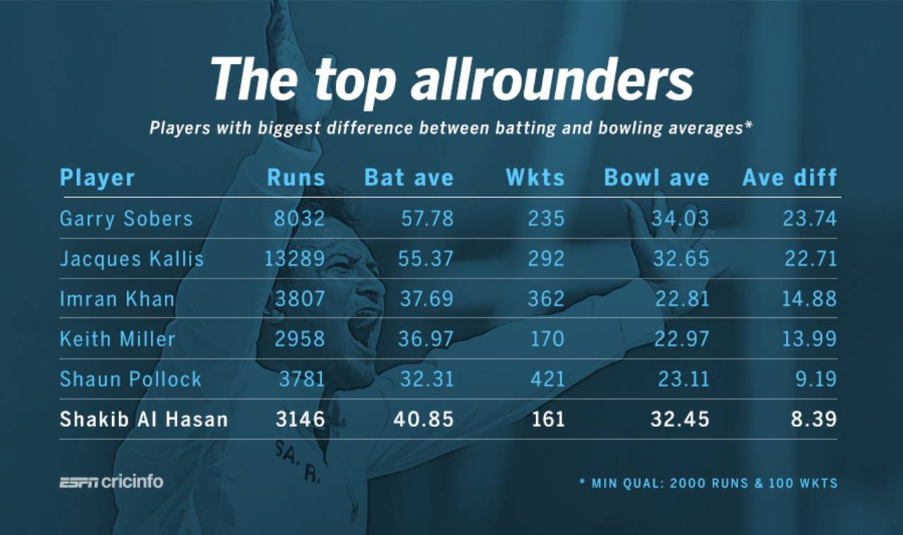 Only five players have a higher difference between batting and bowling averages than Shakib Al Hasan (among allrounders with 2000 runs and 100 wickets)&nbsp;&nbsp;&bull;&nbsp;&nbsp;ESPNcricinfo Ltd