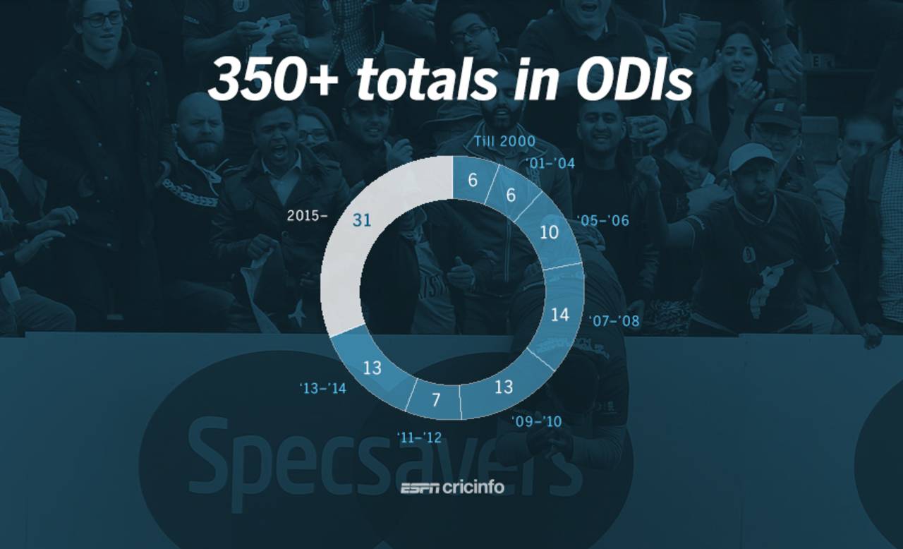 Since the start of 2015, there have been 31 scores of 350 or more in ODIs&nbsp;&nbsp;&bull;&nbsp;&nbsp;ESPNcricinfo Ltd