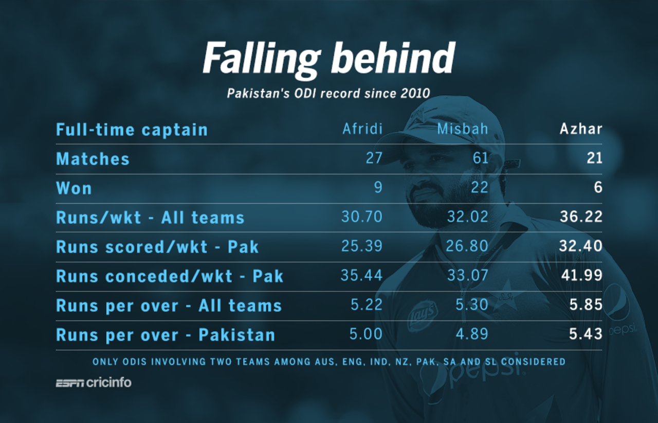 Pakistan's ODI record since 2010 under various captains&nbsp;&nbsp;&bull;&nbsp;&nbsp;ESPNcricinfo Ltd