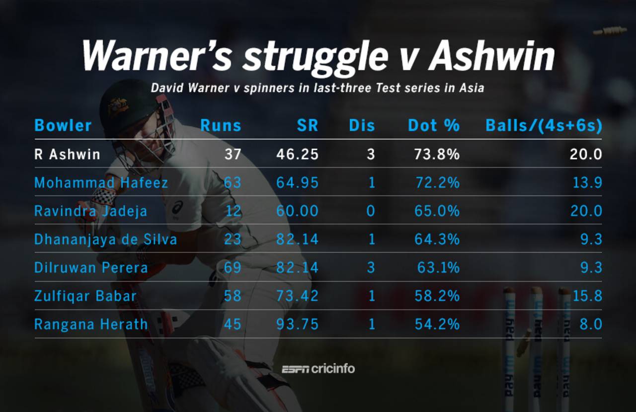 David Warner has been dismissed three times in four innings by R Ashwin this series&nbsp;&nbsp;&bull;&nbsp;&nbsp;ESPNcricinfo Ltd