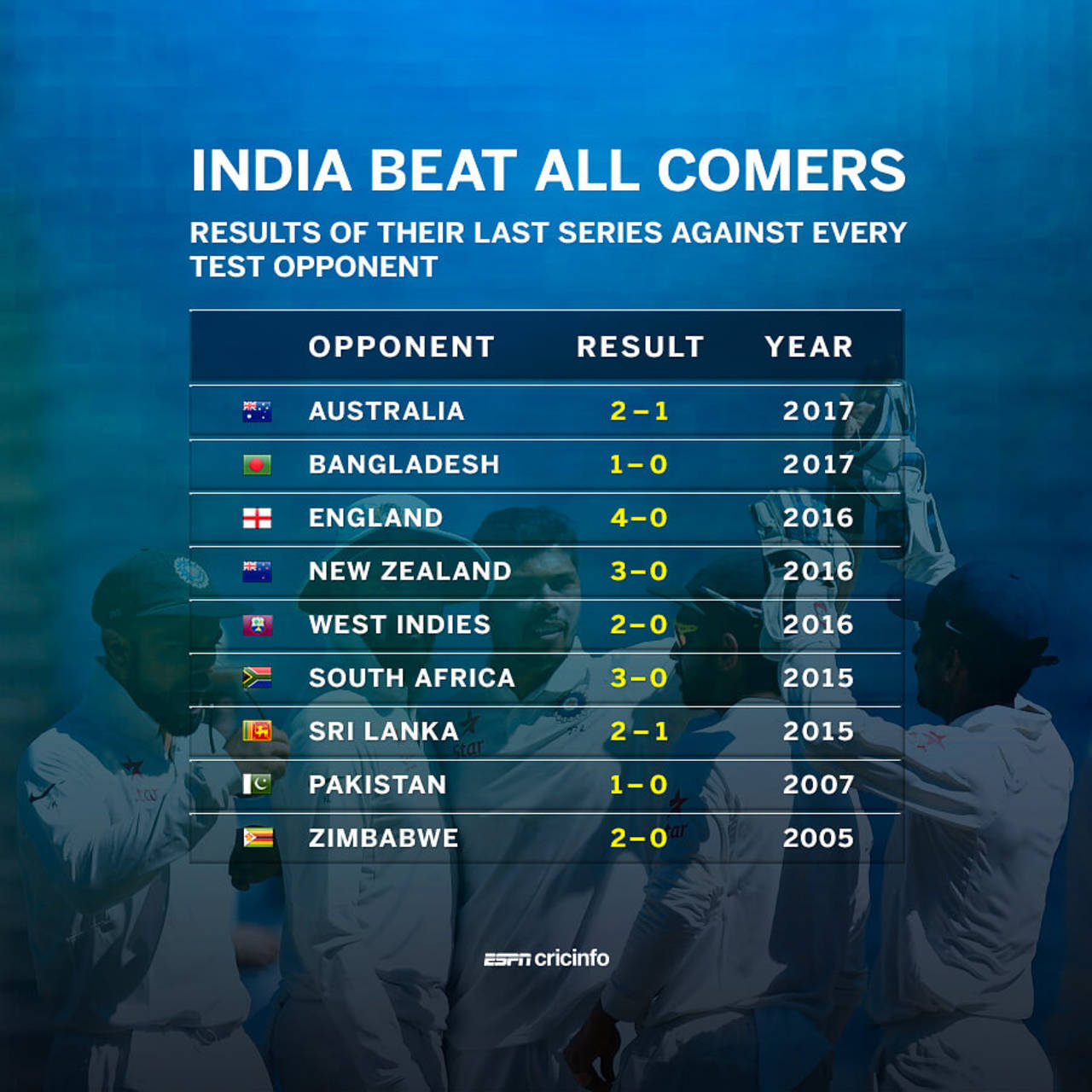 India have won the series against all teams their last contest