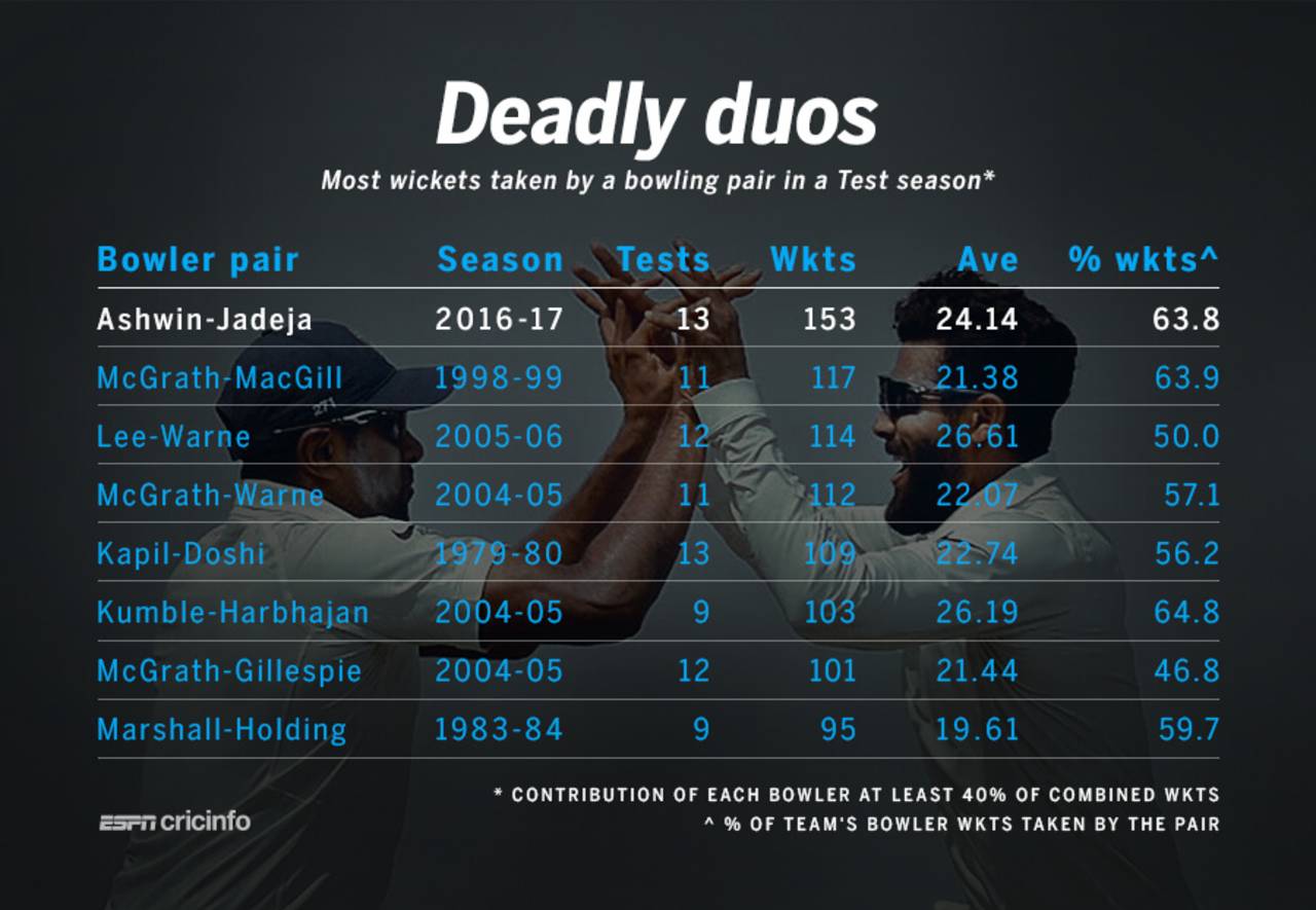 Ashwin and Jadeja took 36 more wickets than the next best in a single Test season&nbsp;&nbsp;&bull;&nbsp;&nbsp;ESPNcricinfo Ltd