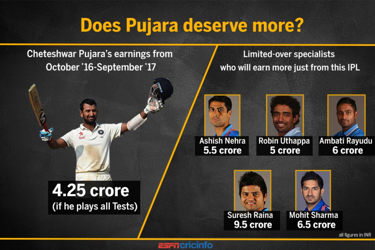 Cheteshwar Pujara will earn less this year than many Twenty20 specialists&nbsp;&nbsp;&bull;&nbsp;&nbsp;ESPNcricinfo Ltd