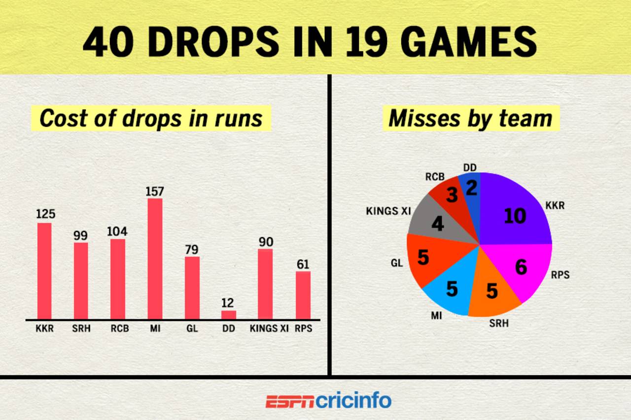 Kolkata Knight Riders lead the missed chances charts, IPL 2017