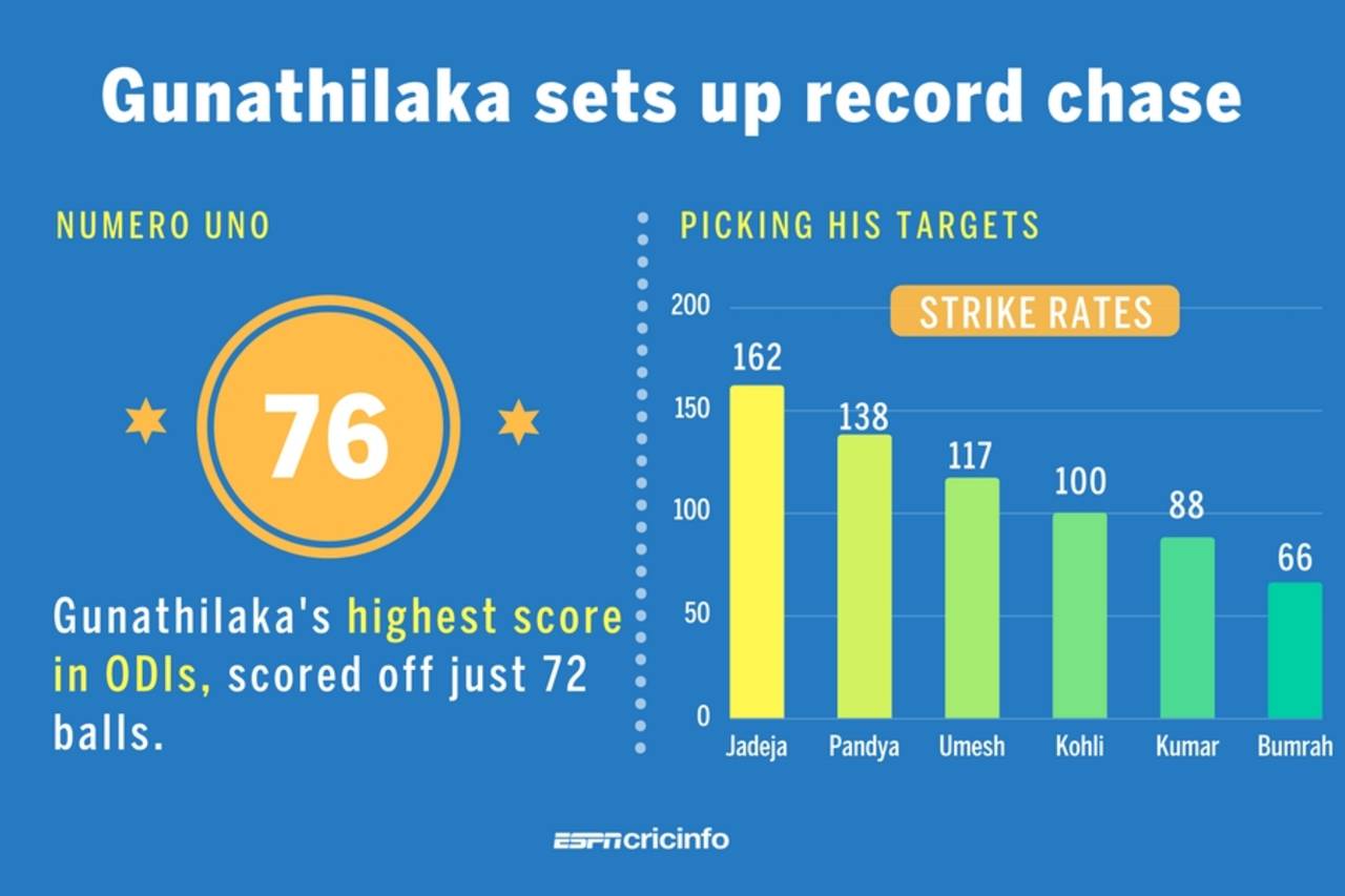 Danushka Gunathilaka raced off to 76 as Sri Lanka chased a record 322