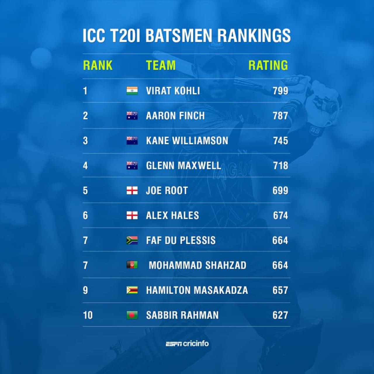 Sabbir Rahman is the only Bangladesh batsman in the top ten&nbsp;&nbsp;&bull;&nbsp;&nbsp;ESPNcricinfo Ltd