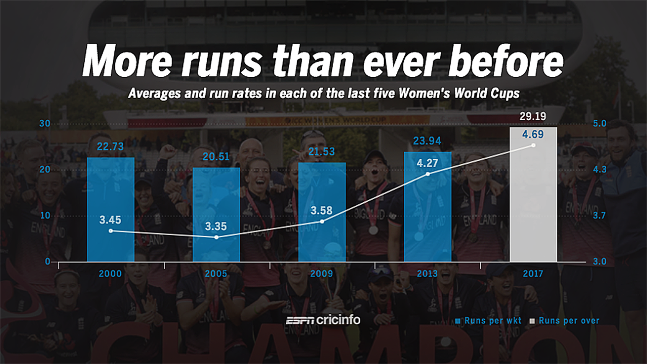 The average and run rate in the 2017 World Cup witnessed a significant increase compared to earlier editions&nbsp;&nbsp;&bull;&nbsp;&nbsp;ESPNcricinfo Ltd