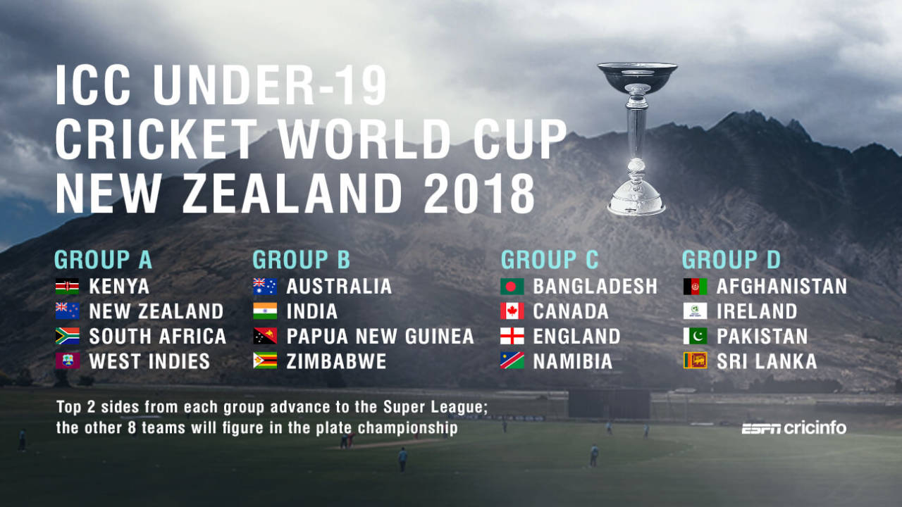 The groups for the 2018 Under-19 World Cup in New Zealand