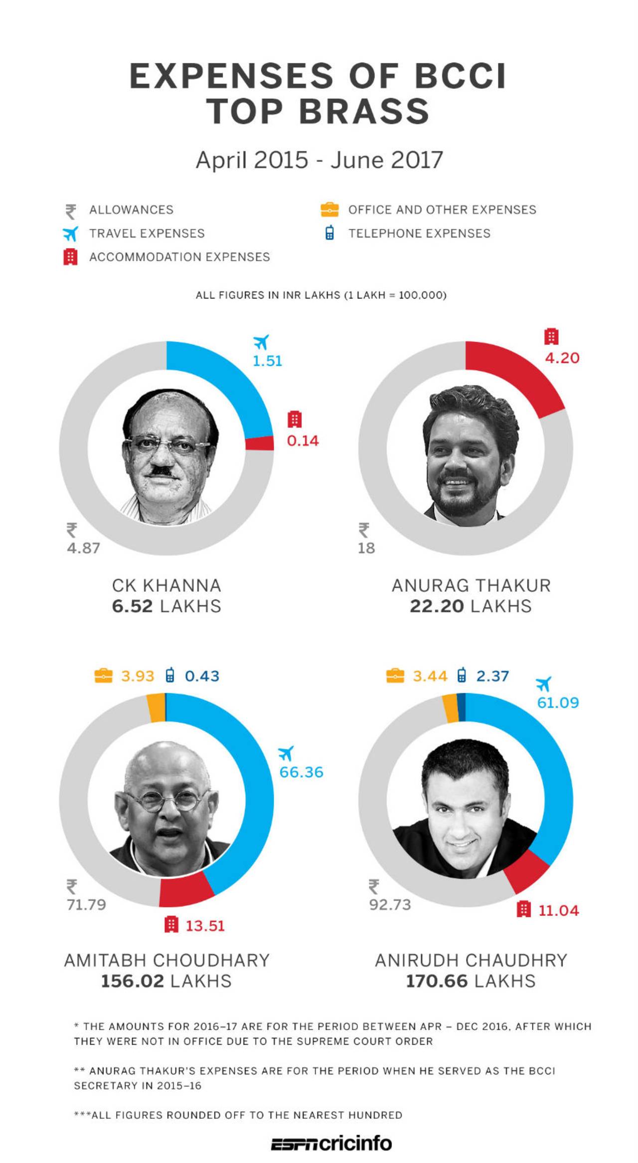Expenses of BCCI's office bearers