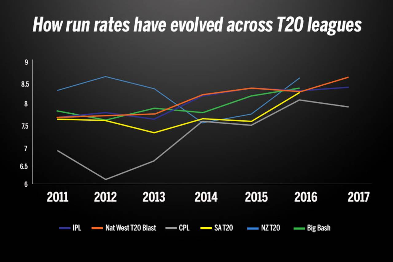 Run rates across global T20 competitions