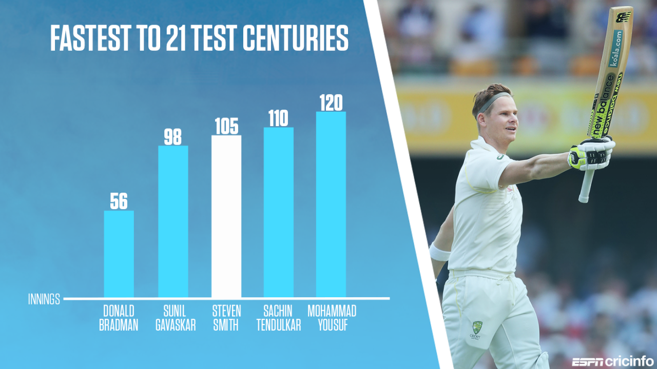 Steven Smith became the third quickest to reach 21 Test centuries