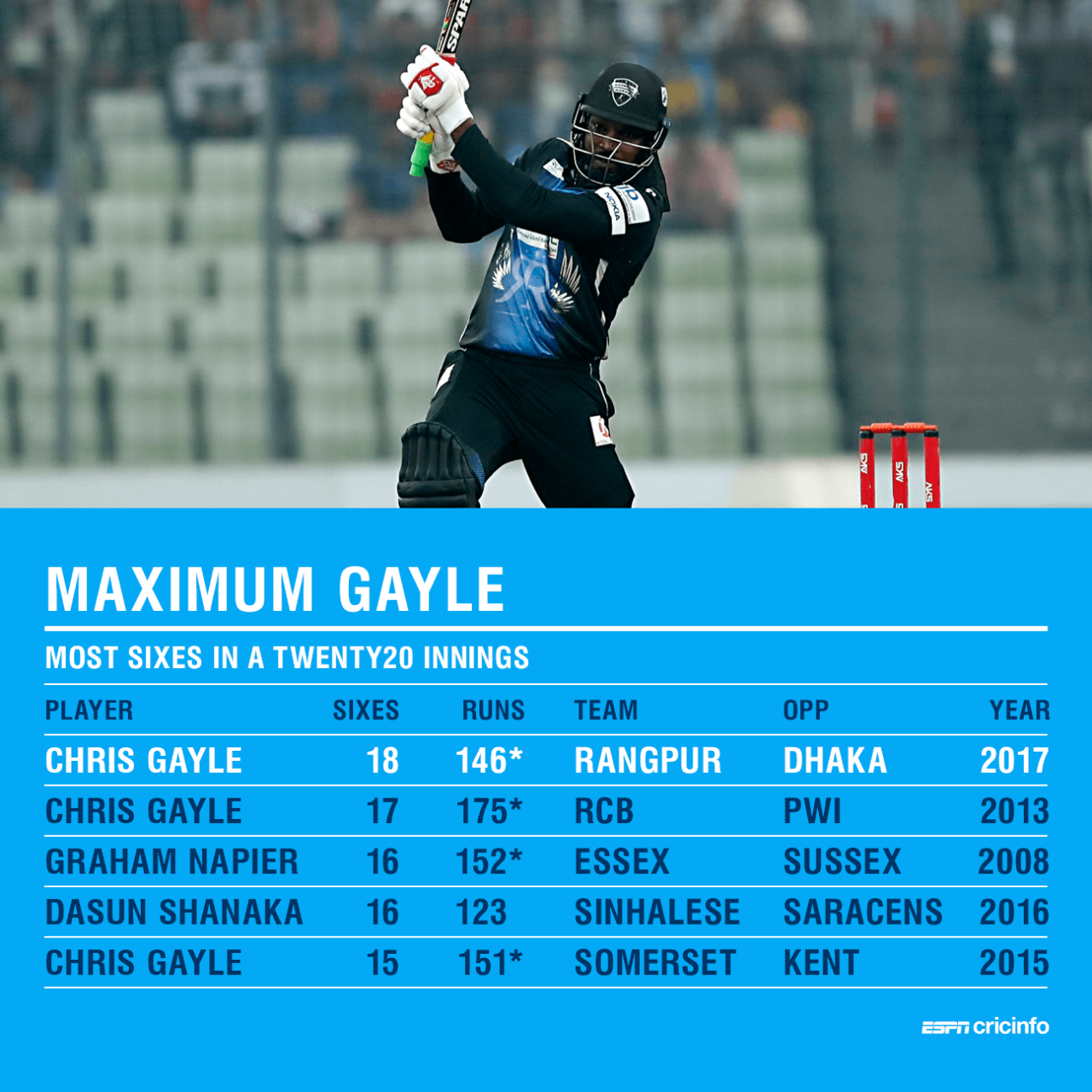 Chris Gayle struck 18 sixes in his unbeaten 146, the most by any batsman in a T20 innings, December 12, 2017