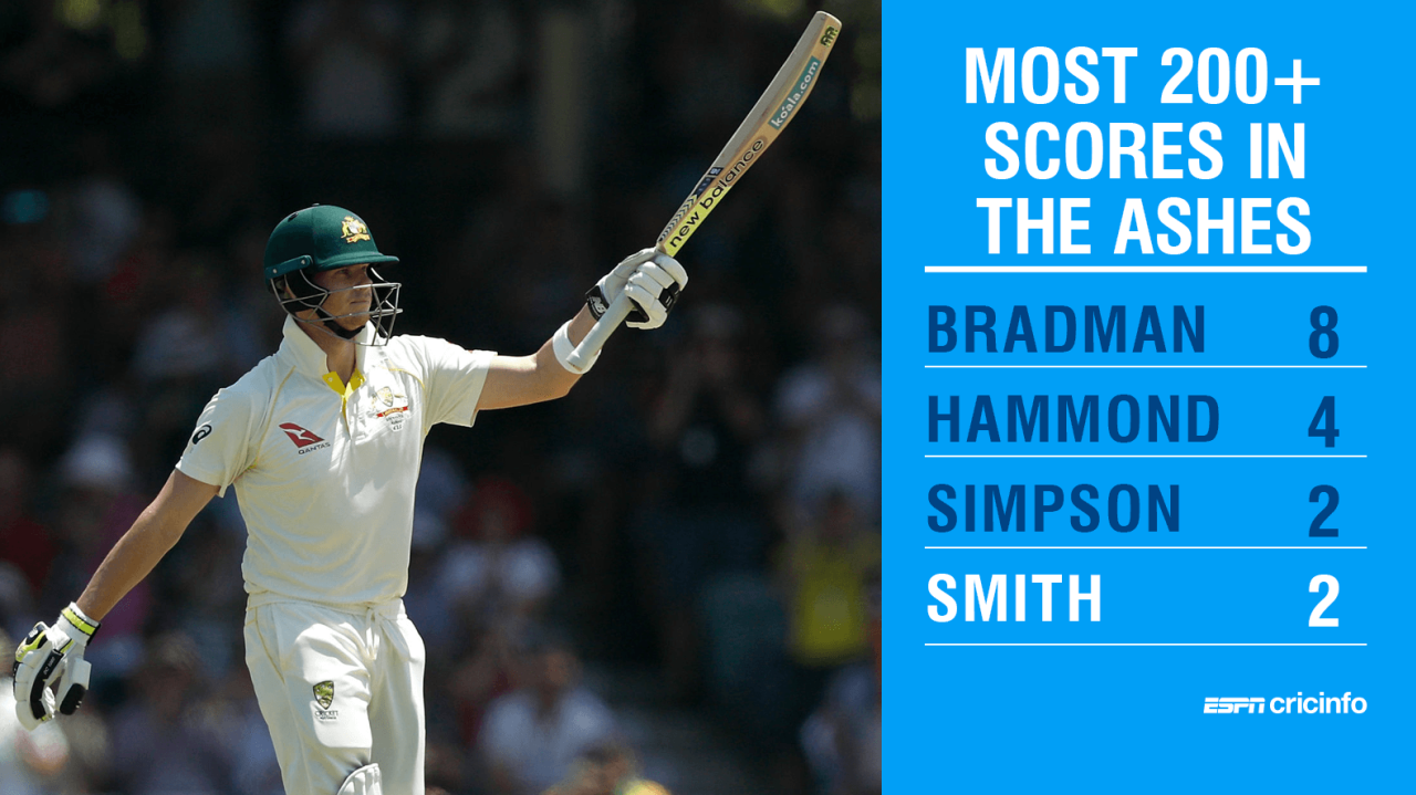 Smith became the fourth batsman to score multiple Ashes double hundreds, Australia v England, 3rd Test, Perth, 3rd day, December 16, 2017