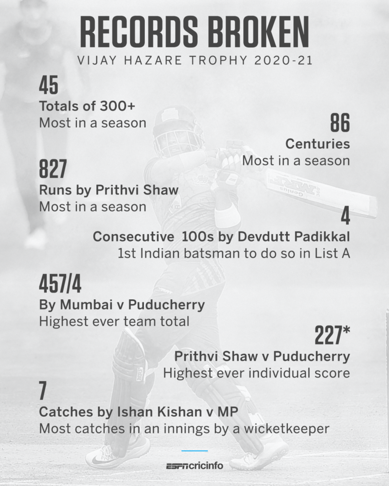 Plenty of batting records were broken during the 2020-21 Vijay Hazare Trophy&nbsp;&nbsp;&bull;&nbsp;&nbsp;ESPNcricinfo Ltd