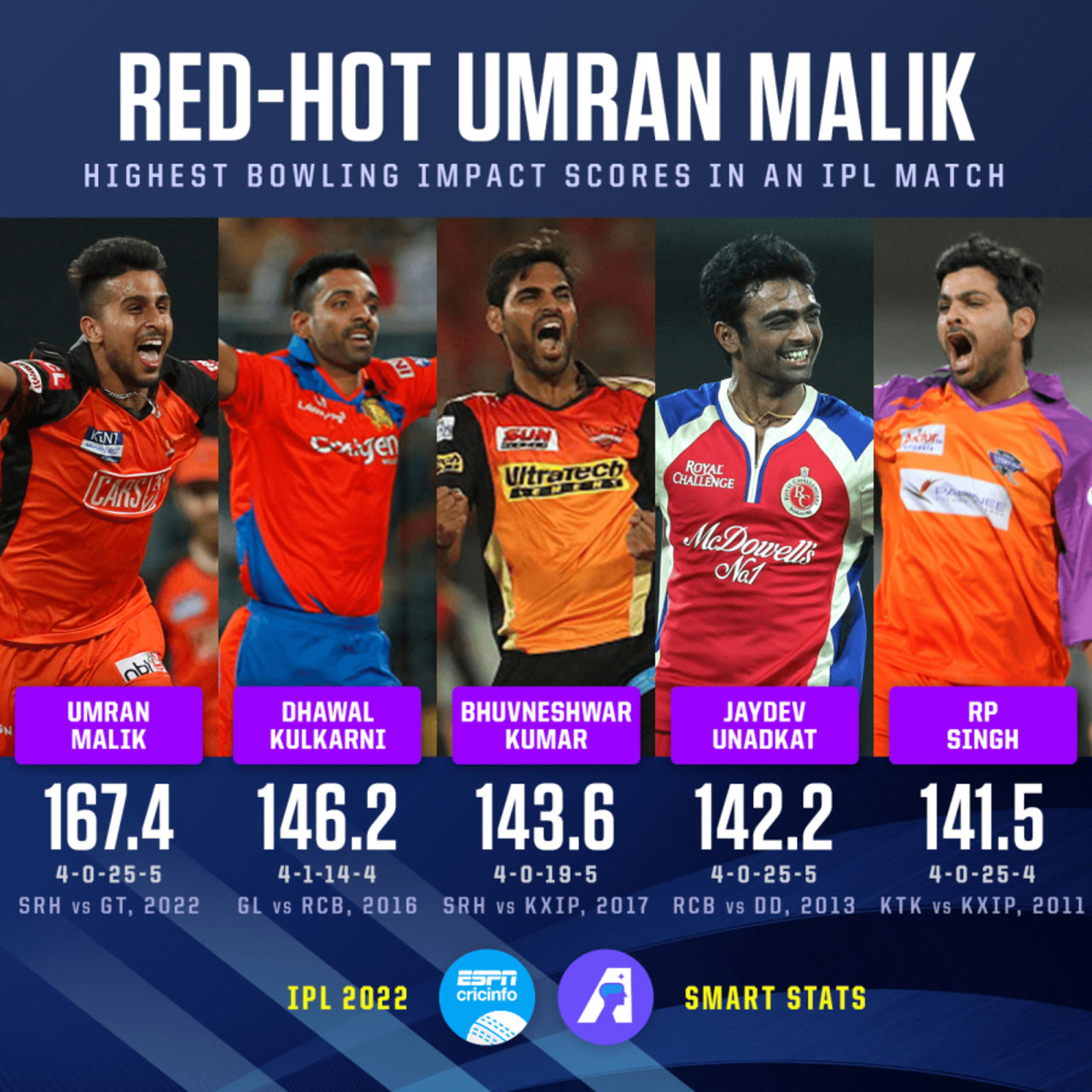 Highest bowling impact in an IPL match, April 27, 2022