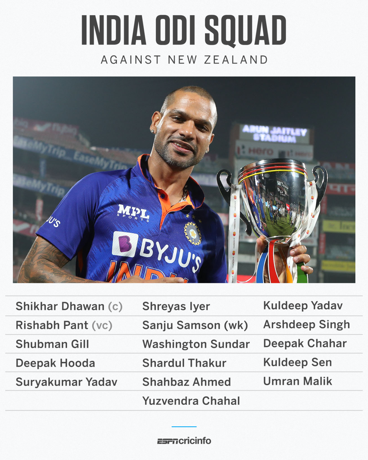India's squad for the ODIs against New Zealand in November 2022