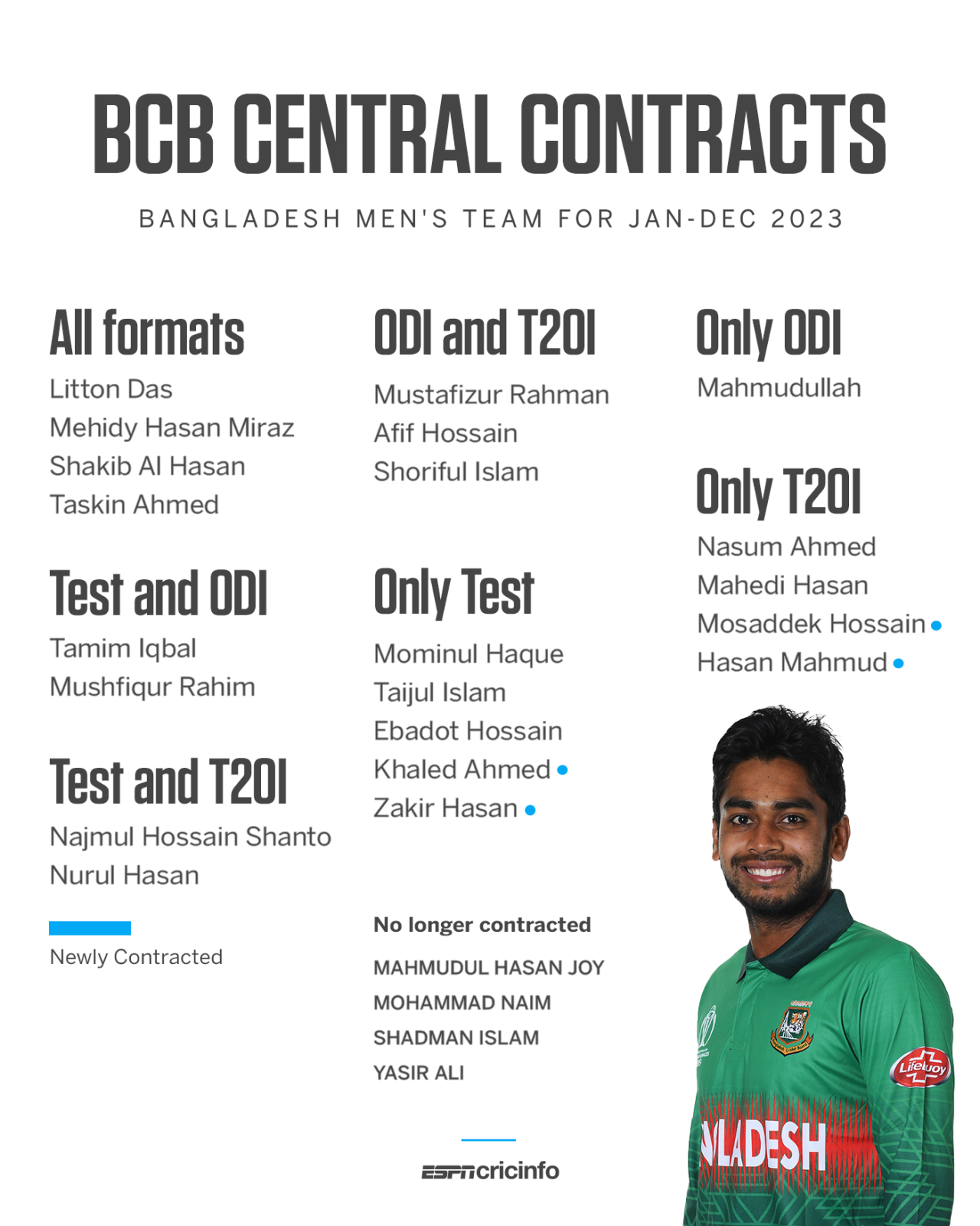 Bangladesh central contracts list 2023