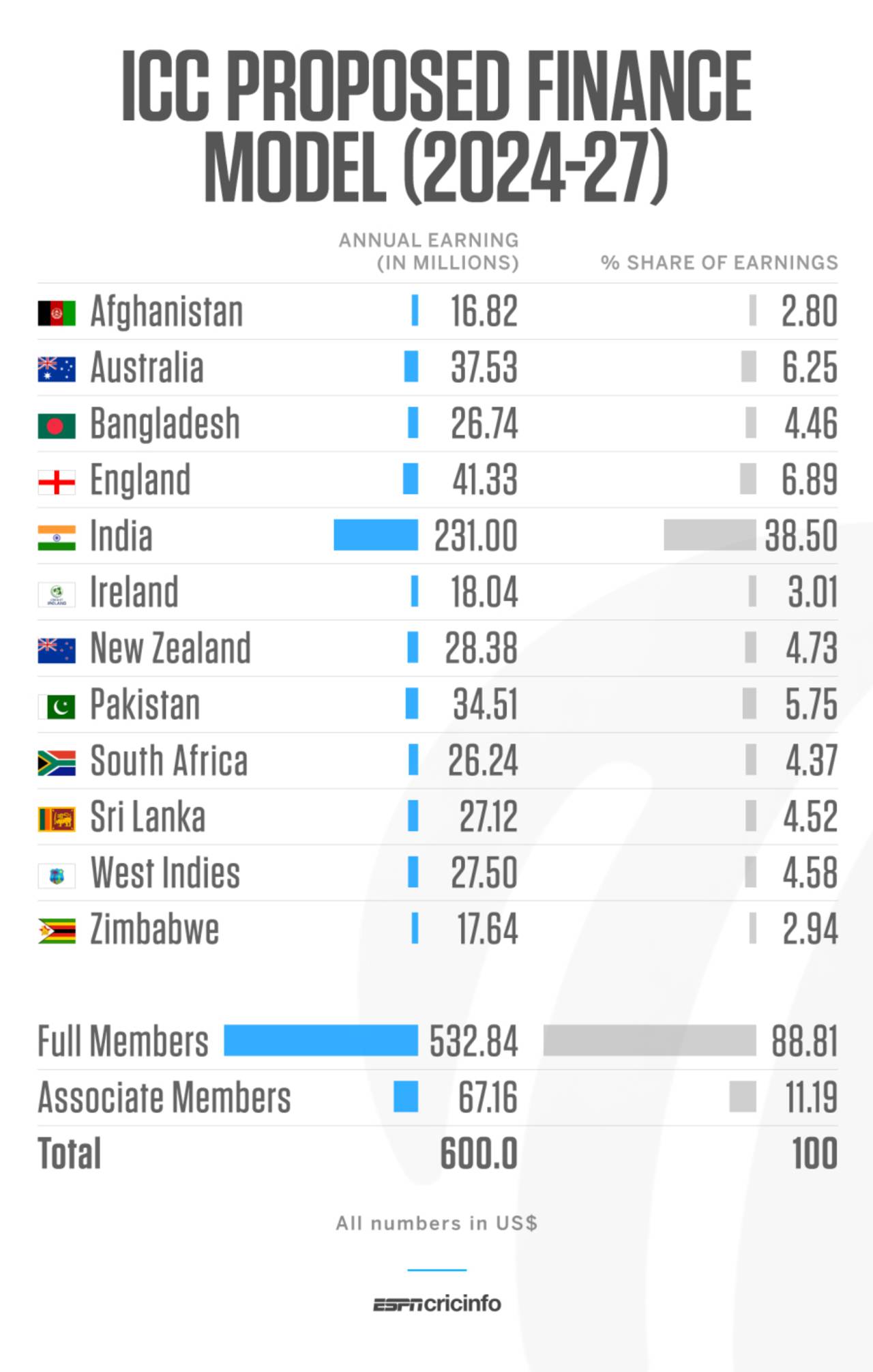 ICC proposed financial model - 2024 to 2027