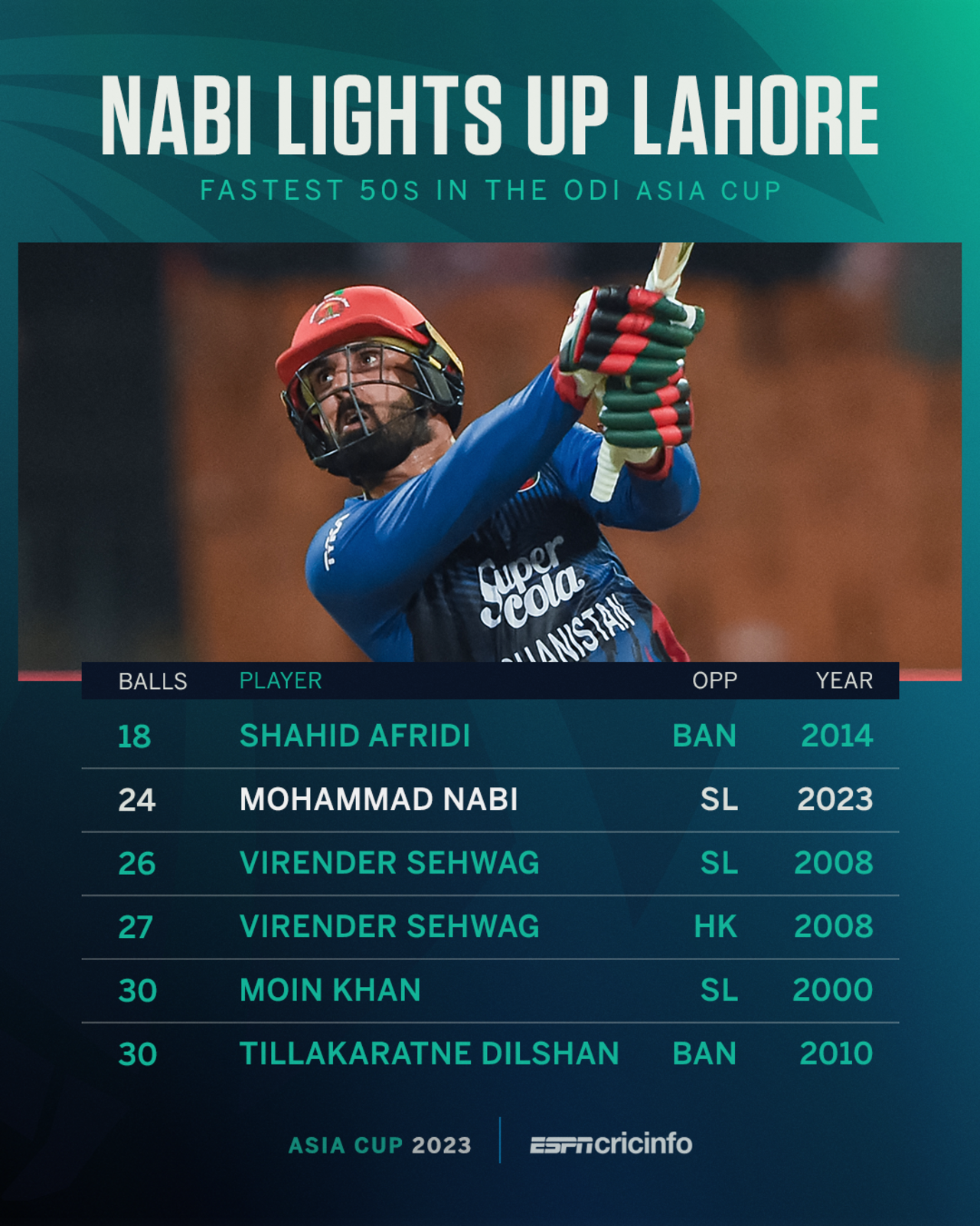 Fastest fifties in Asia Cup (ODI editions)