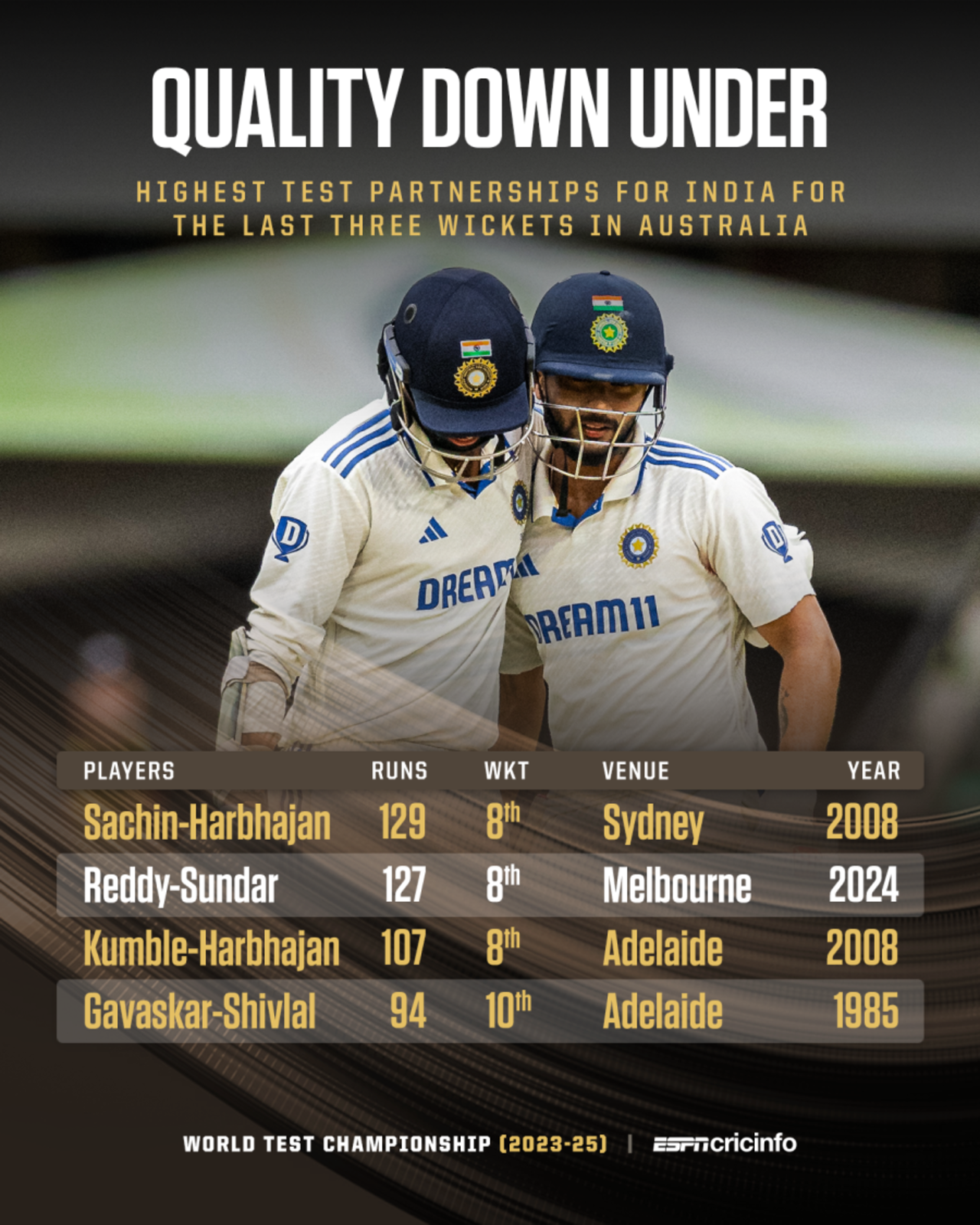 Highest stands for 8th or lower wicket for India in AUS