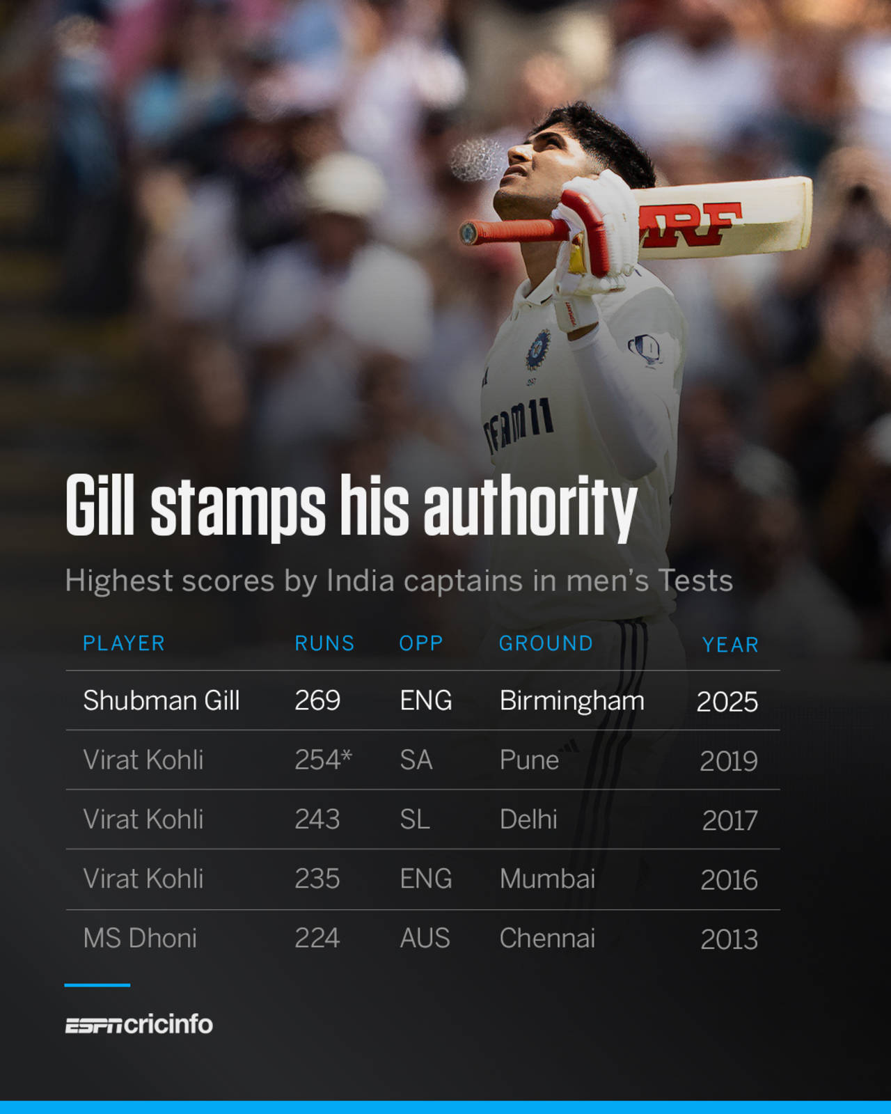 Shubman Gill highest score as India Test captain graphic, July 3, 2025