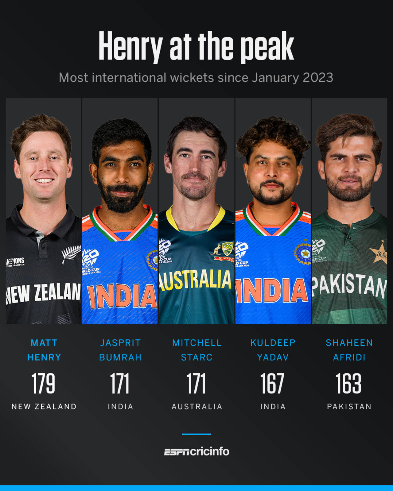 Graphic: Matt Henry most international wickets since 2023