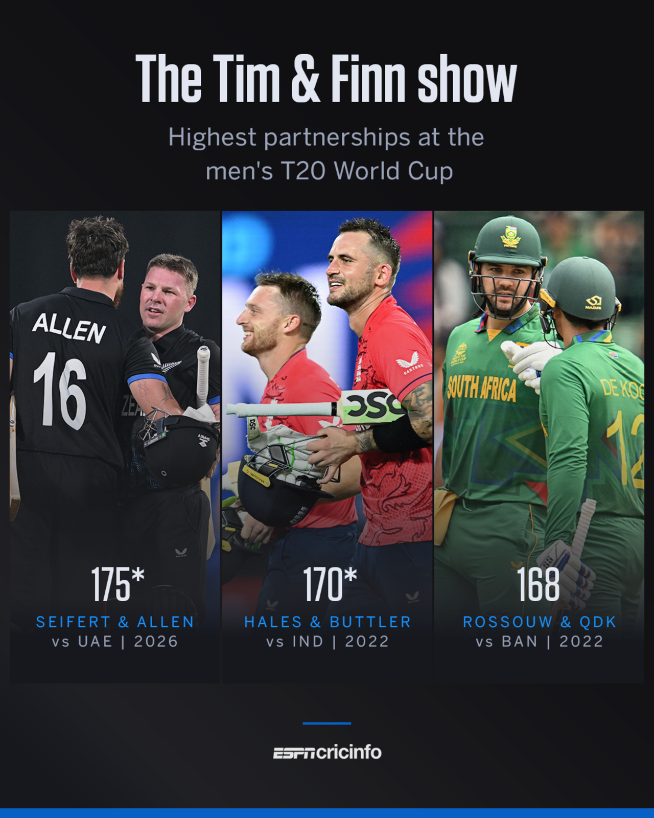 Highest partnerships at men's T20 WC