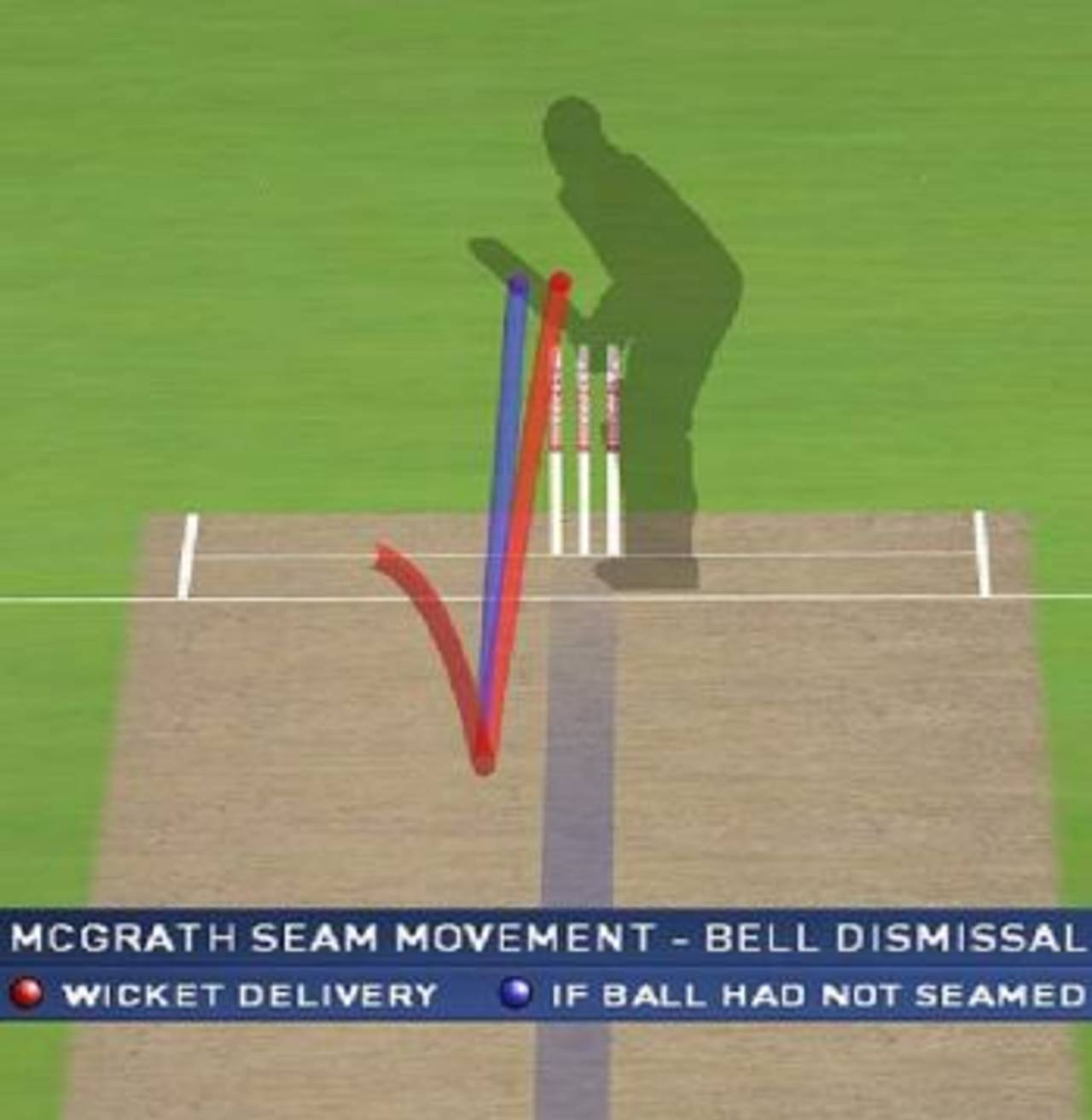 Hawk-Eye graphic of the delivery from Glenn McGrath that bowled Ian Bell, Australia v England, 5th Test, Sydney, 1st day, January 2, 2007