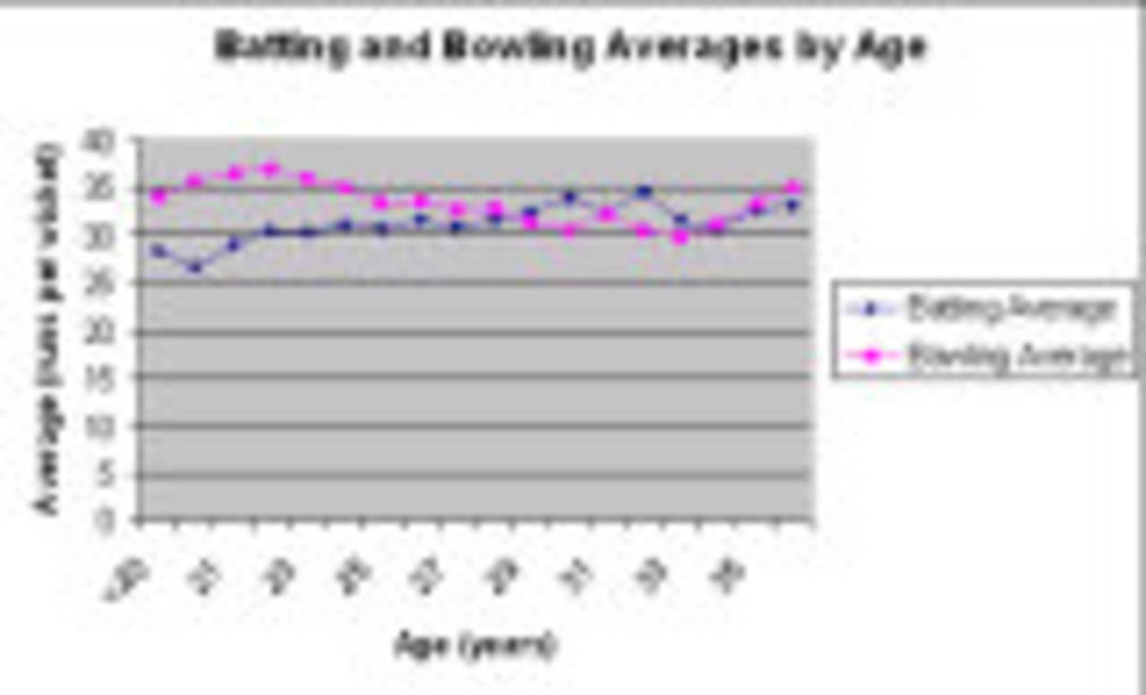 Batting and bowling averages by age, December 3, 2008