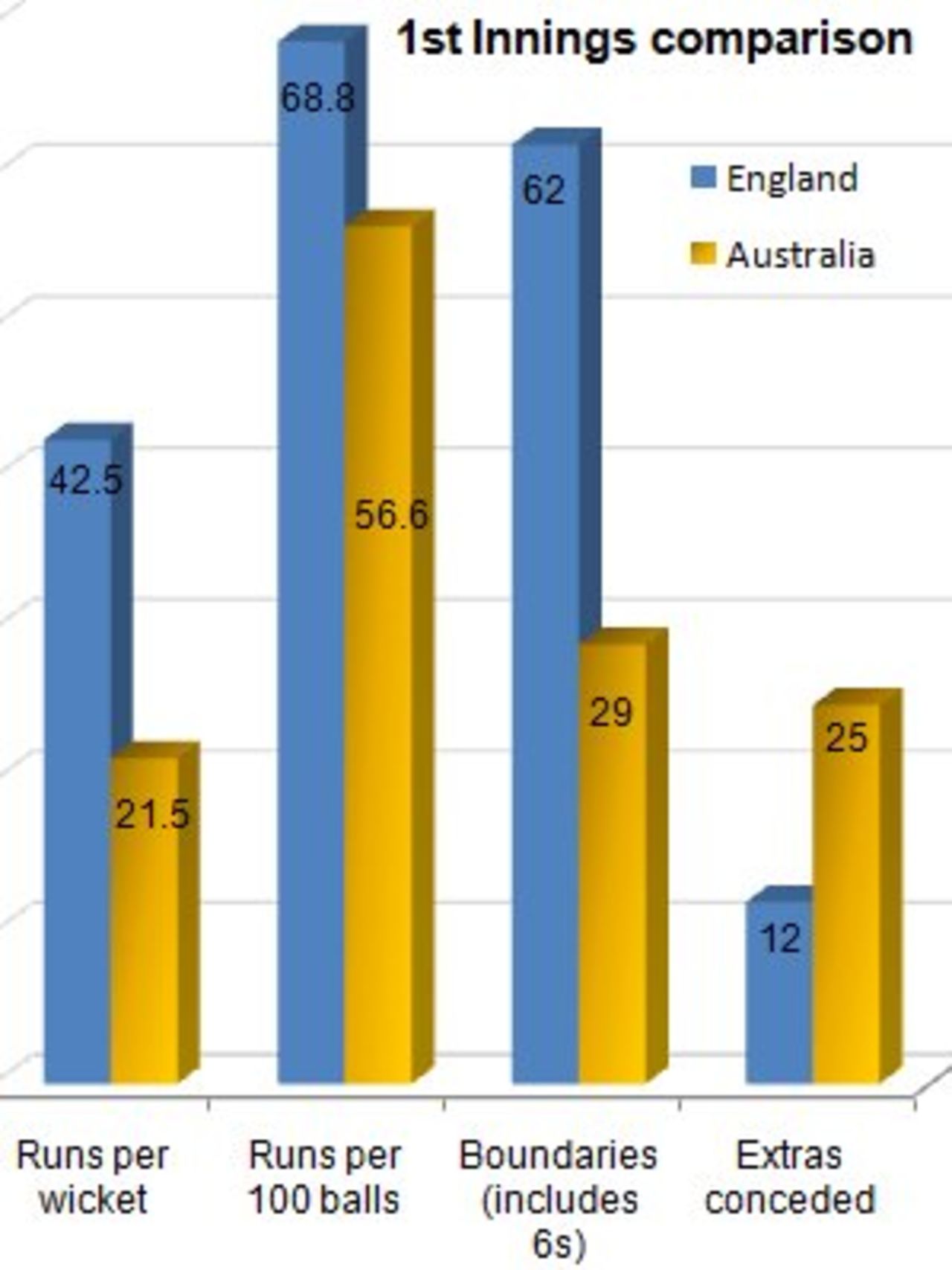 2nd Test: England v Australia