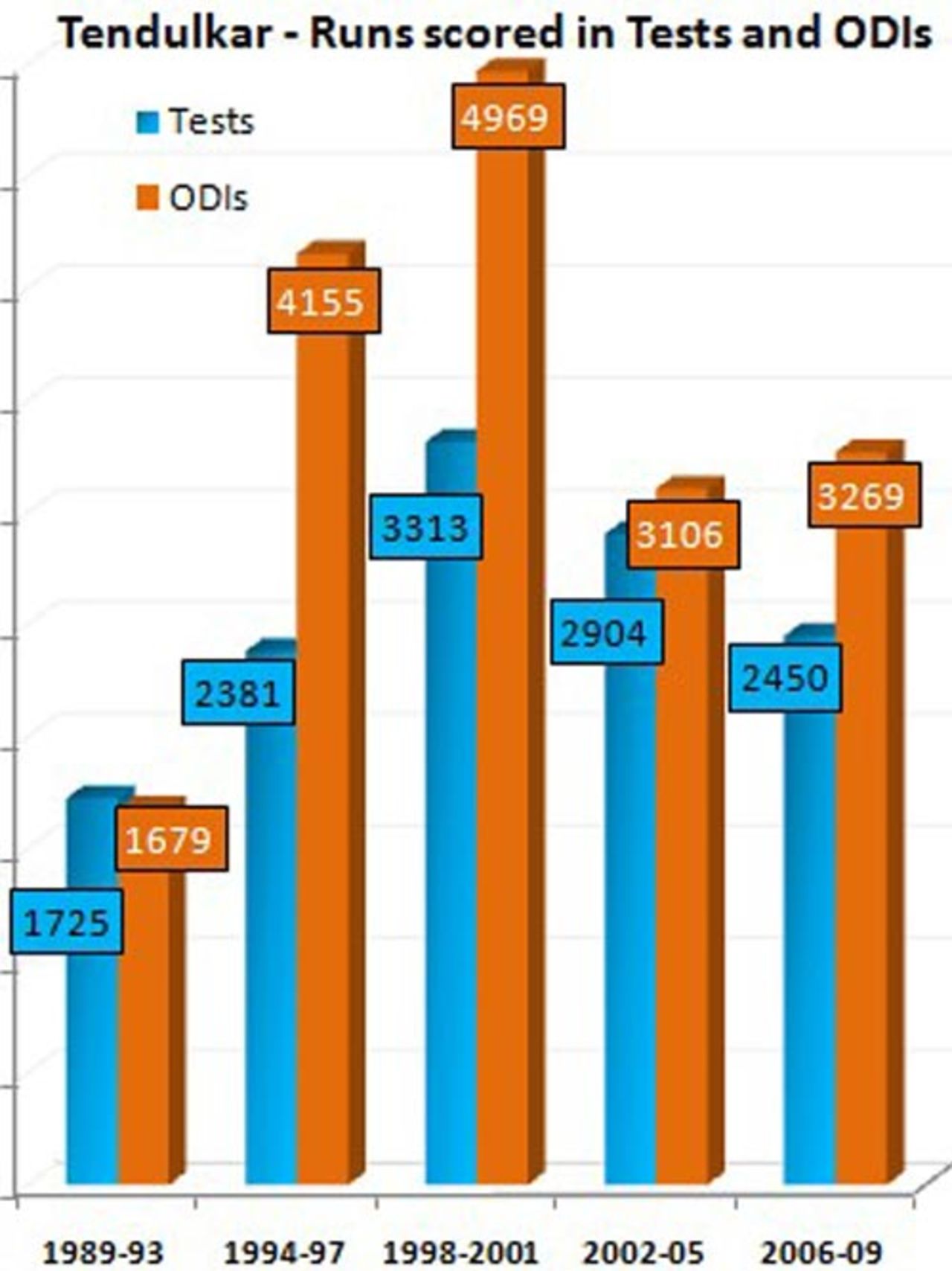 Tendulkar stats graph