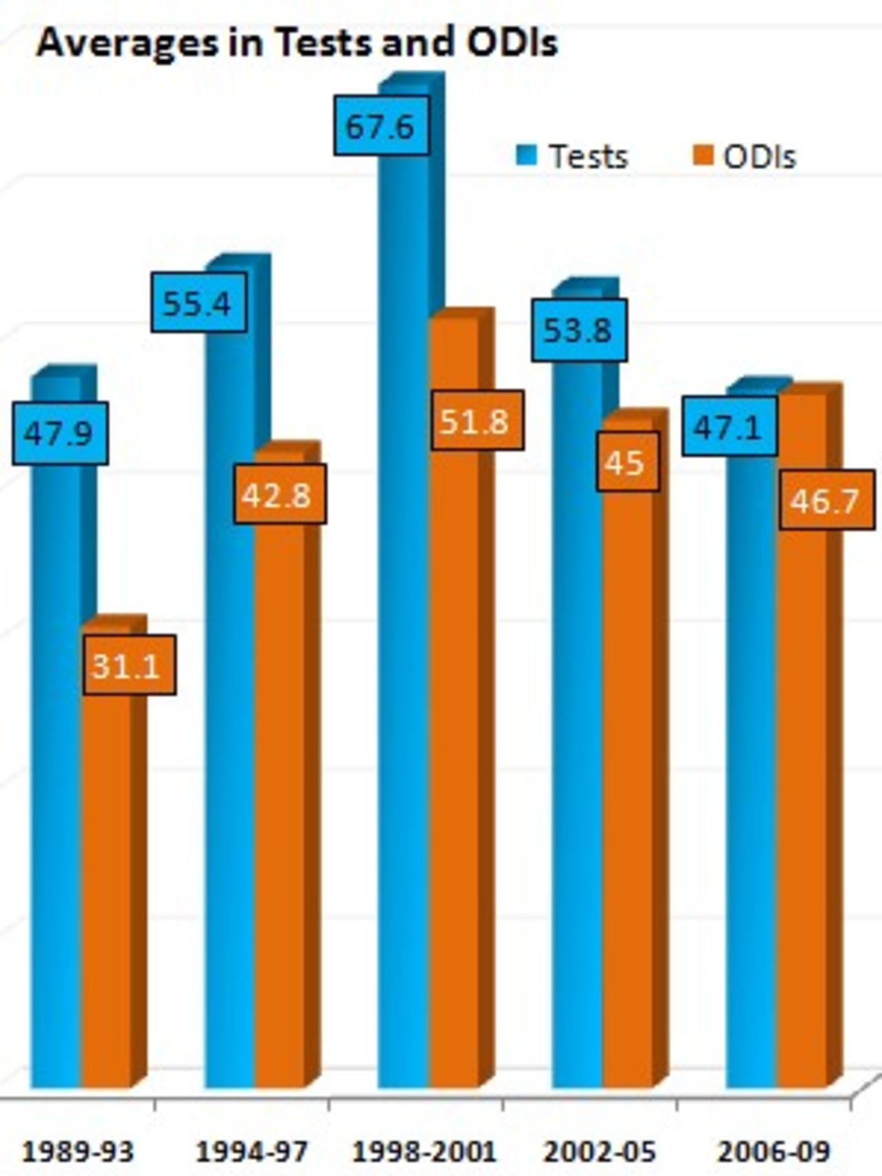 Five phases of Tendulkar's 20-year career