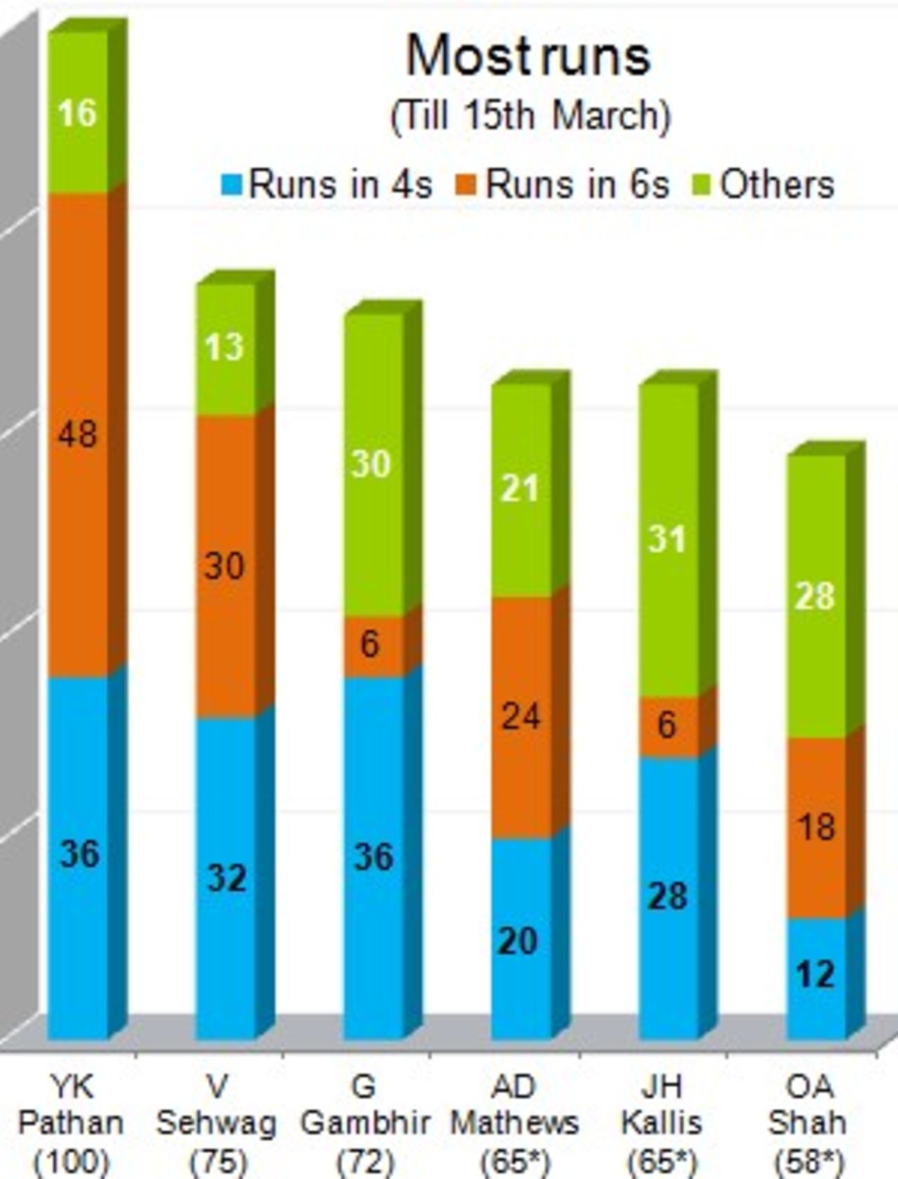 Indian Premier League, 2009/10 