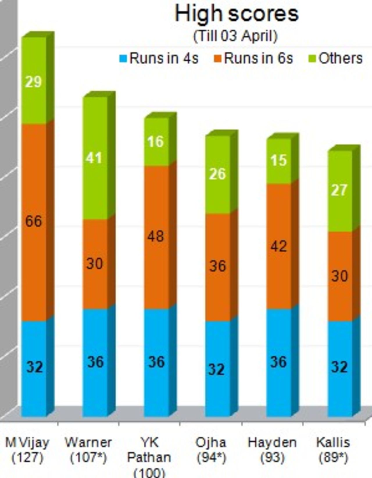 Indian Premier League 2010, 4th April