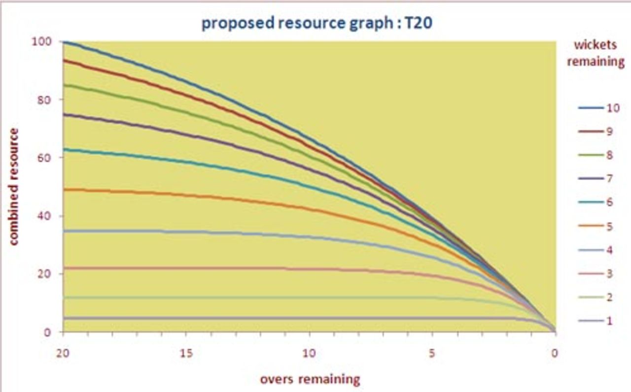Duckworth-Lewis table: system proposed for Twenty20