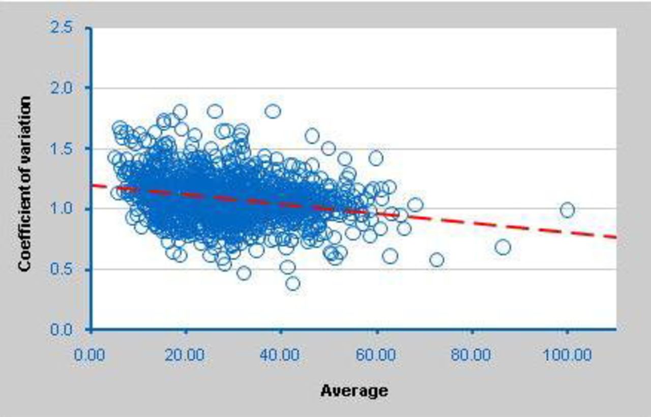 Association between consistency (coefficient of variation) and success (average) for Test batsmen