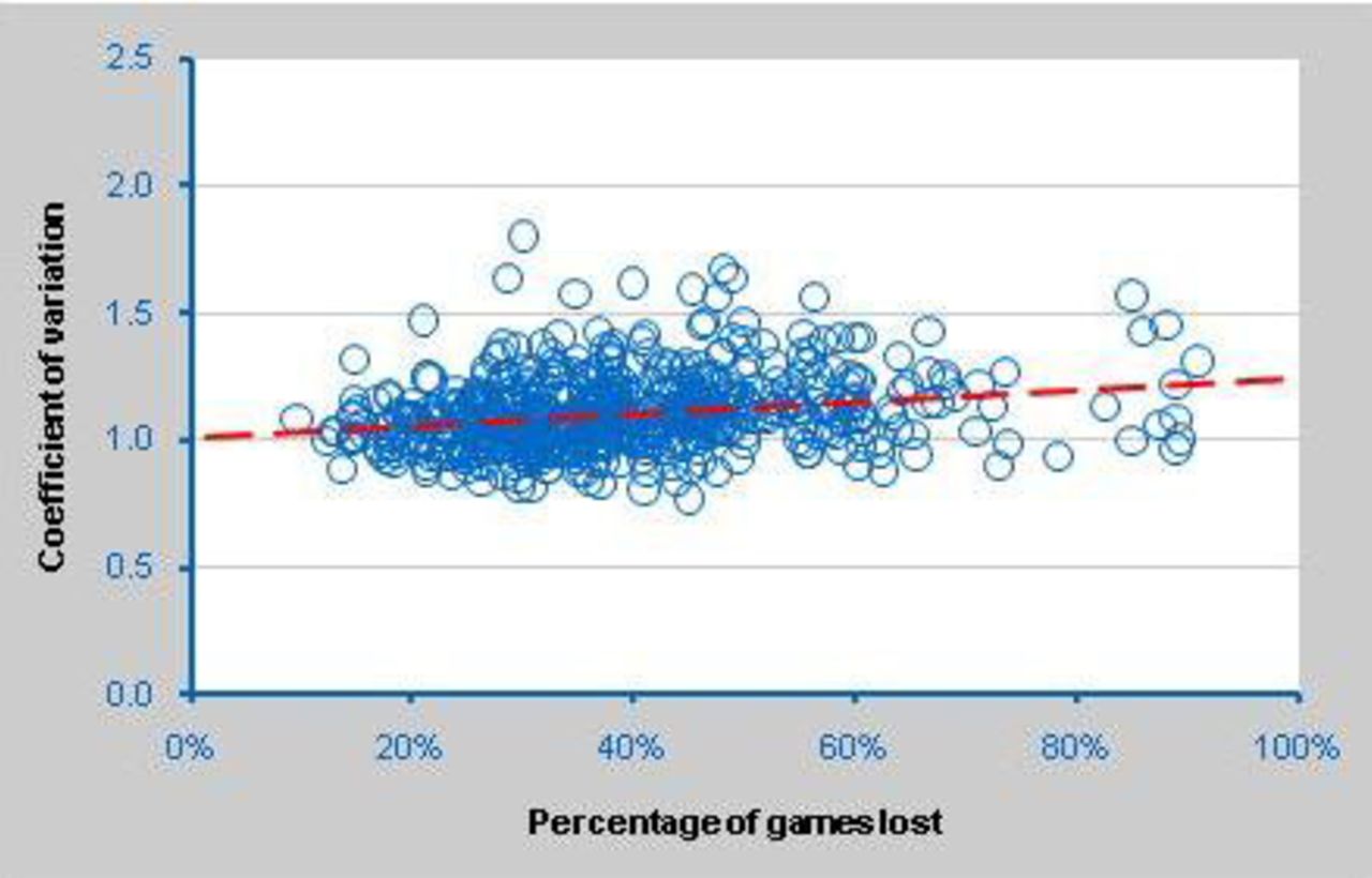 Association between consistency (coefficient of variation) and losing record for Test batsmen