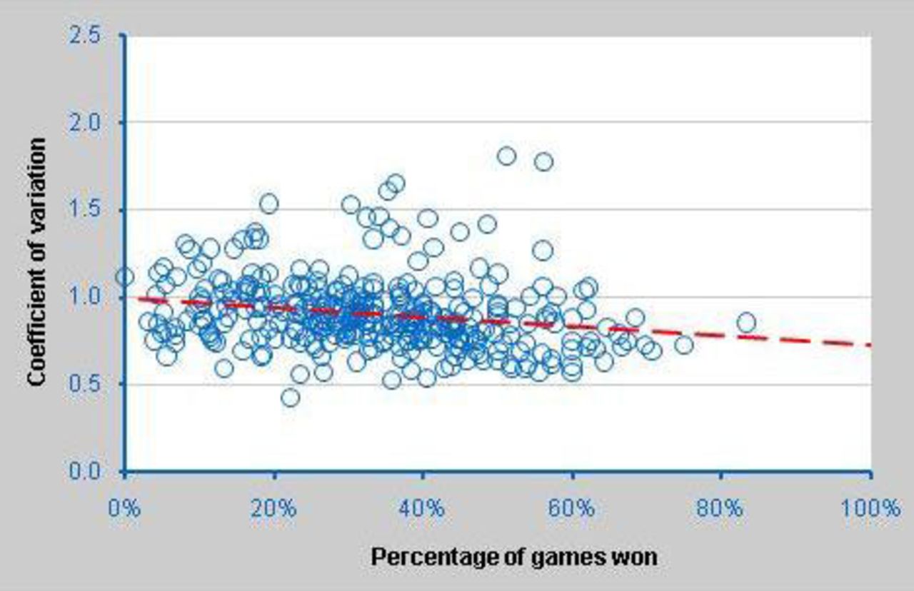 Association between consistency of wicket-taking (coefficient of variation) and winning record for Test bowlers