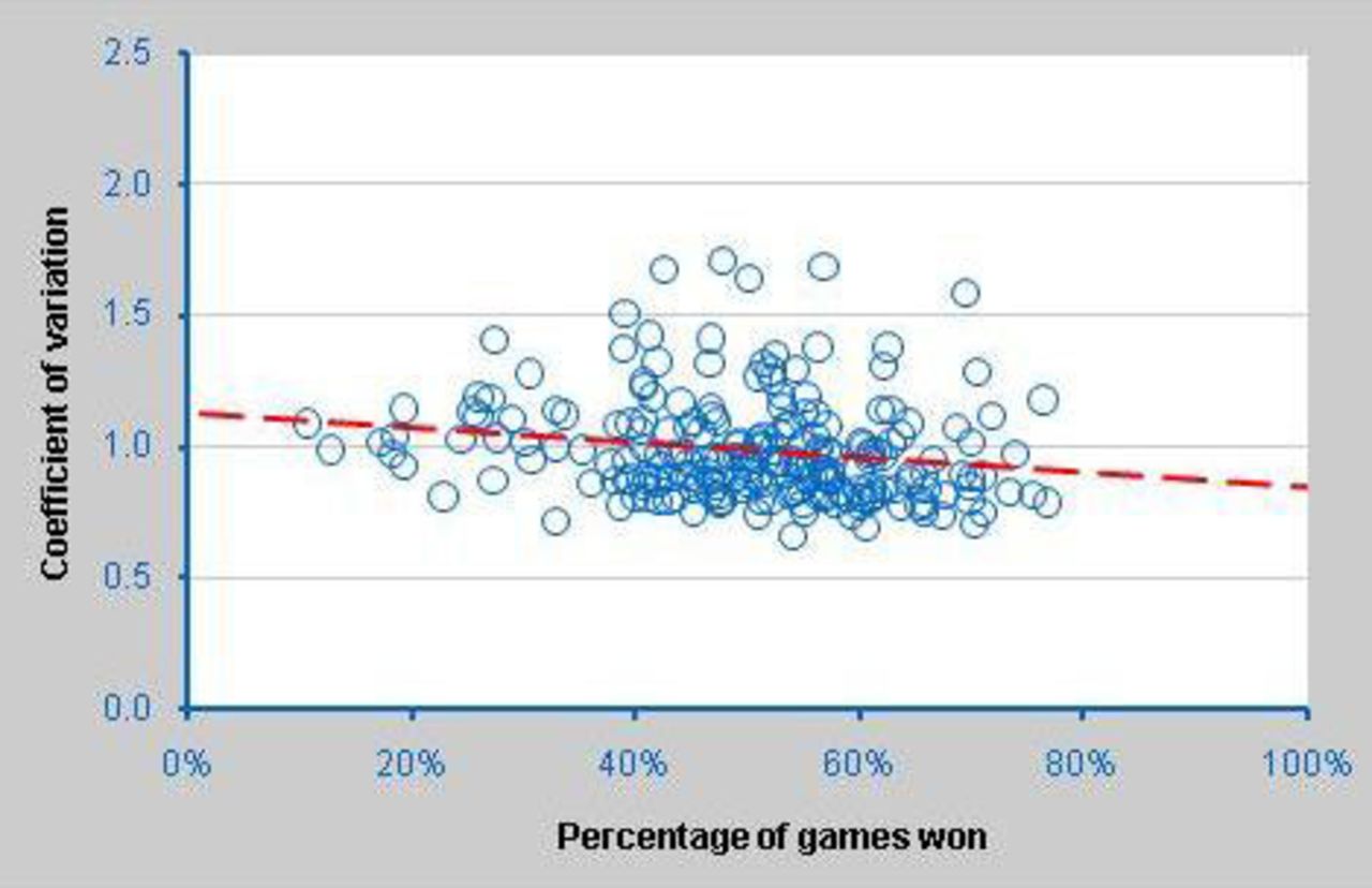 Association between wicket-taking consistency (coefficient of variation) and winning record for ODI bowlers