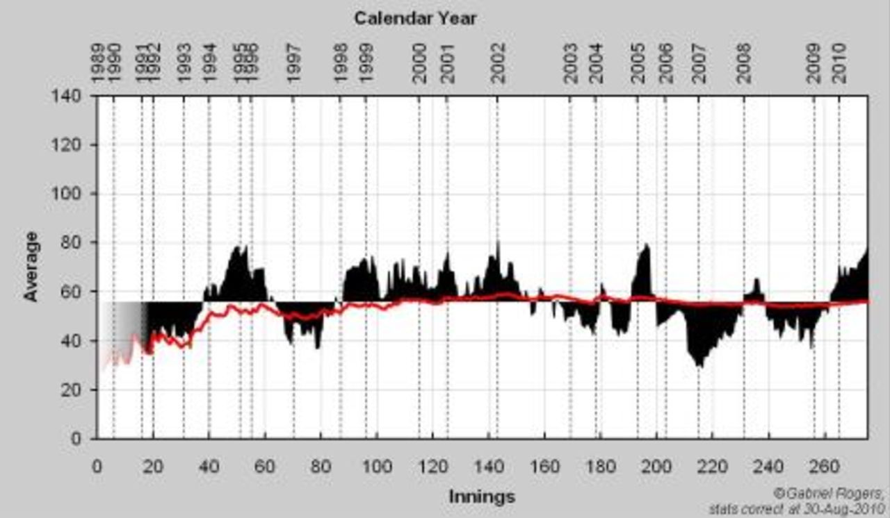 Longitudinal Career Graph showing Sachin Tendulkar's Test batting career (20-innings moving average)
