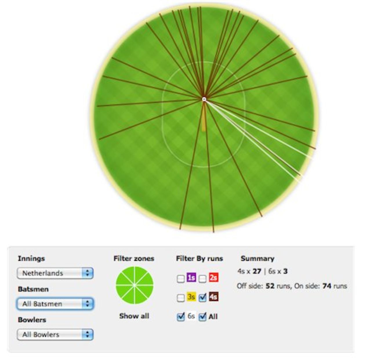 Wagon-wheel of Netherlands' boundaries, England v Netherlands, 2011 World Cup, Nagpur, February 22, 2011