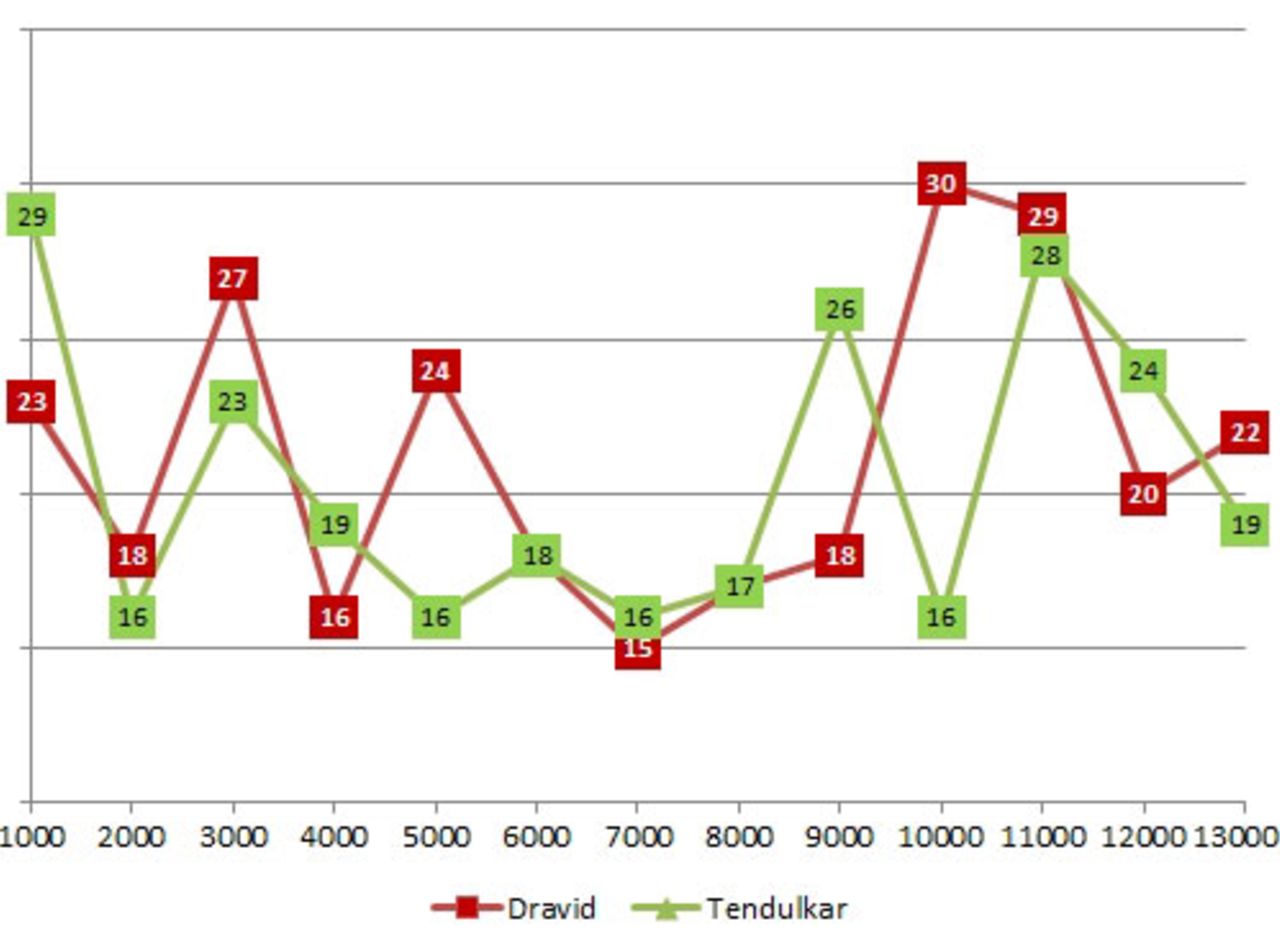 Graph comparing progress of Rahul Dravid and Sachin Tendulkar per 1000-run period