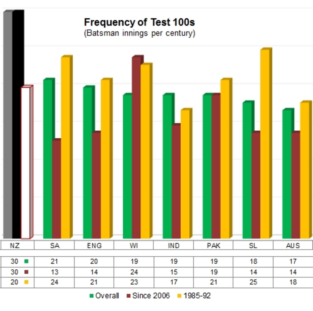 Graph: Frequency of Test hundreds by batsmen of leading Test nations since 1986