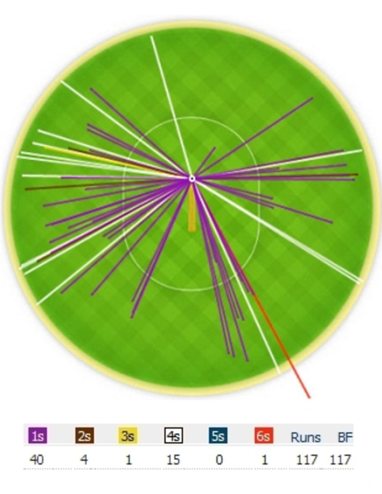 A wagon wheel of Virender Sehwag's hundred against England, India v England, 1st Test, Ahmedabad, 1st day, November 15, 2012