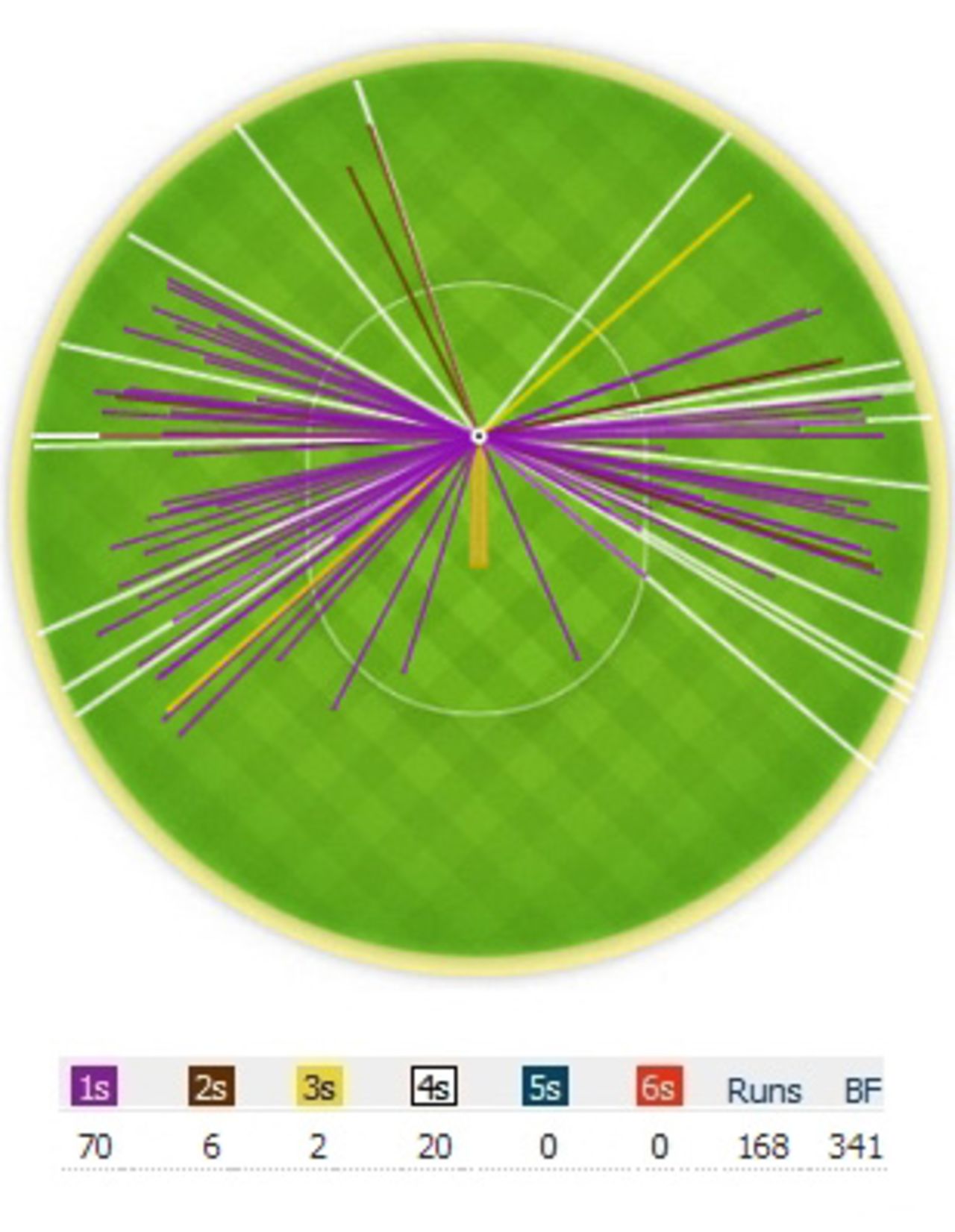 Alastair Cook's wagon wheel after the end of the fourth day, India v England, 1st Test, Ahmedabad, 4th day, November 18, 2012