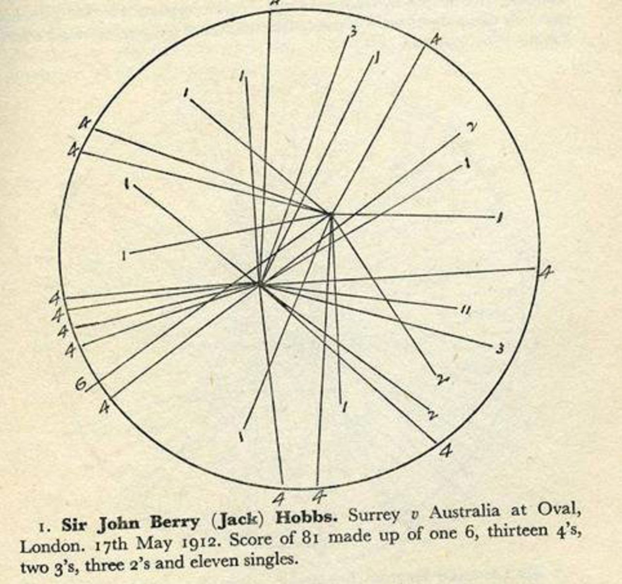 The first cricket wagon wheel, by Australian scorer Bill Ferguson, depicting Jack Hobbs' 81 for Surrey v Australians, 1912 