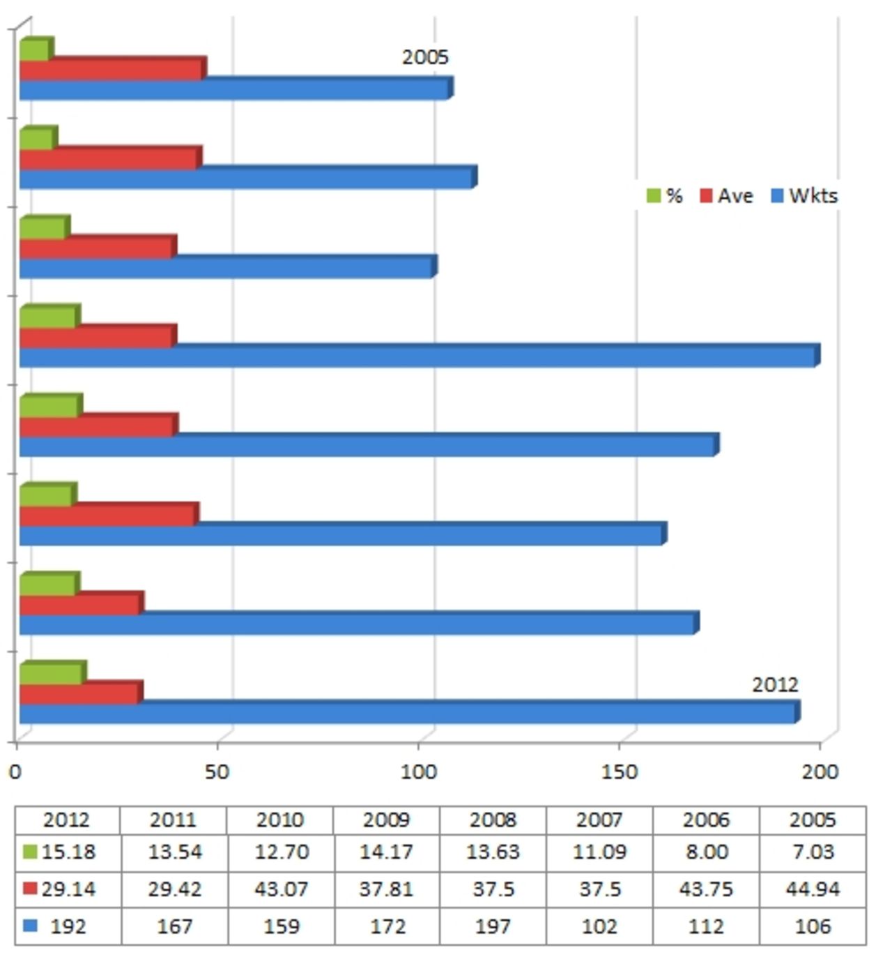 Year-wise stats for left-arm spinners in Tests from 2005 to 2012, January 3, 2013