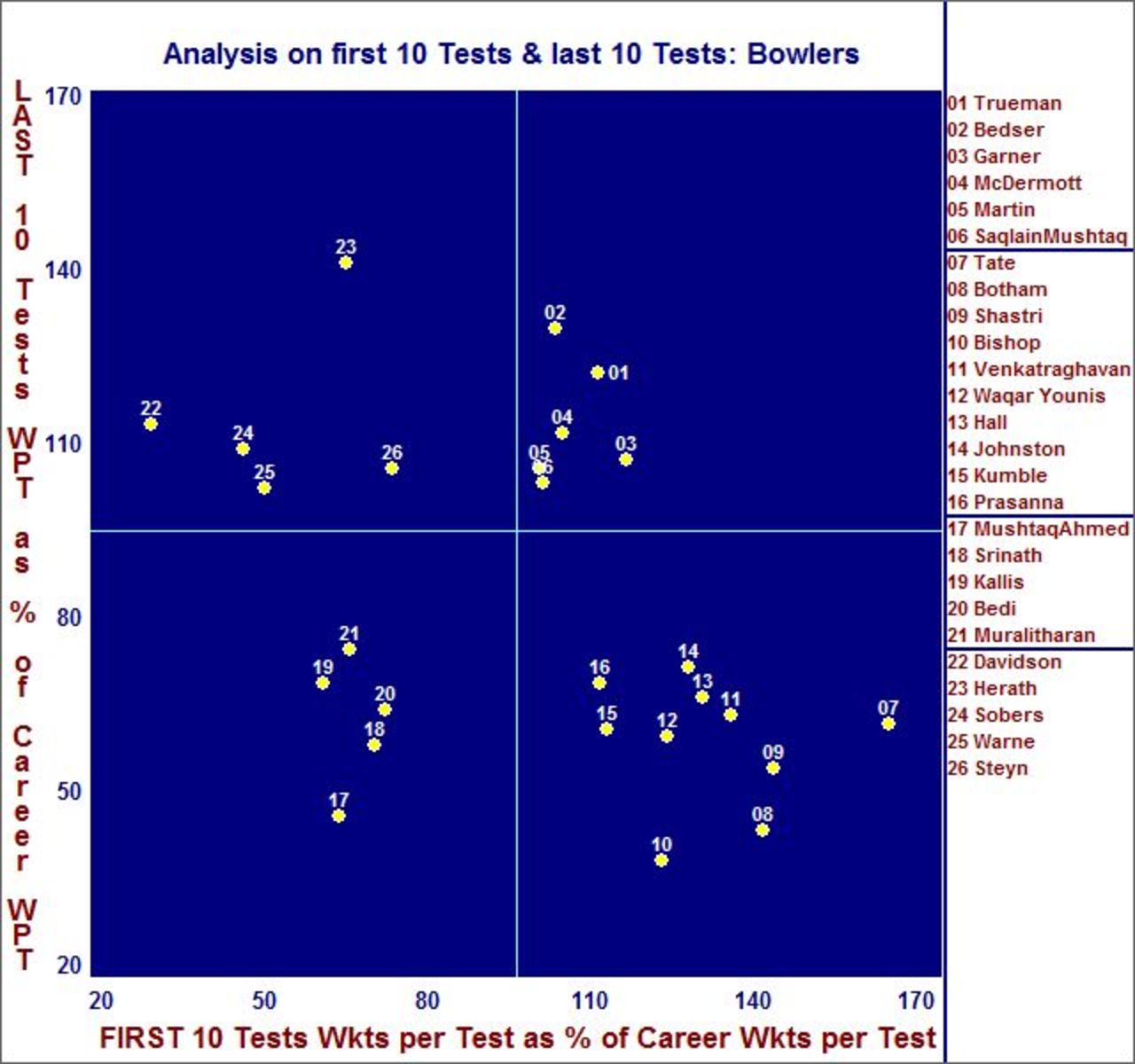 A BCG Graph of start and finishes of Test bowlers, May 31, 2013