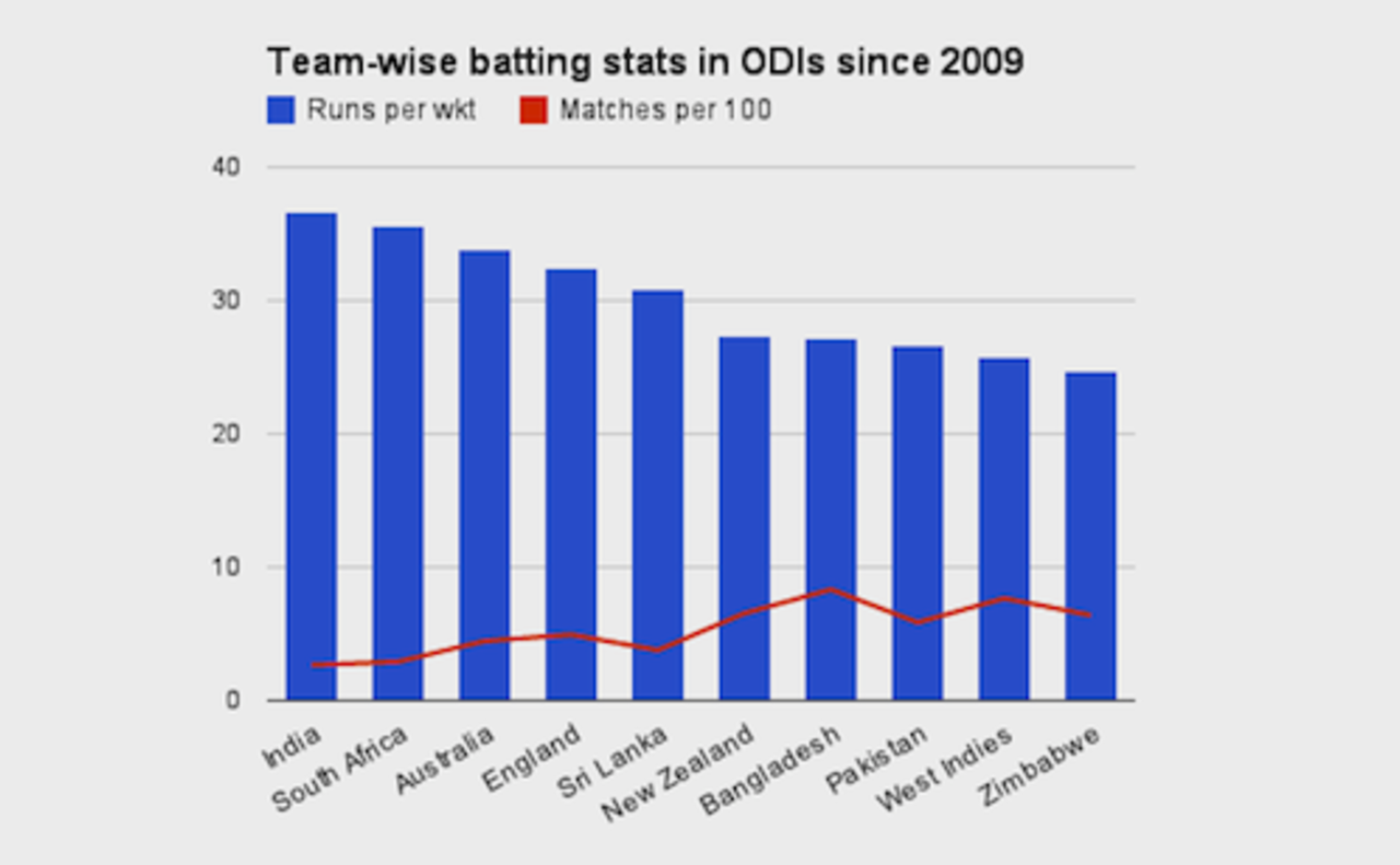 Runs per wicket and matches per century for teams in ODIs since January 2009, June 13, 2013