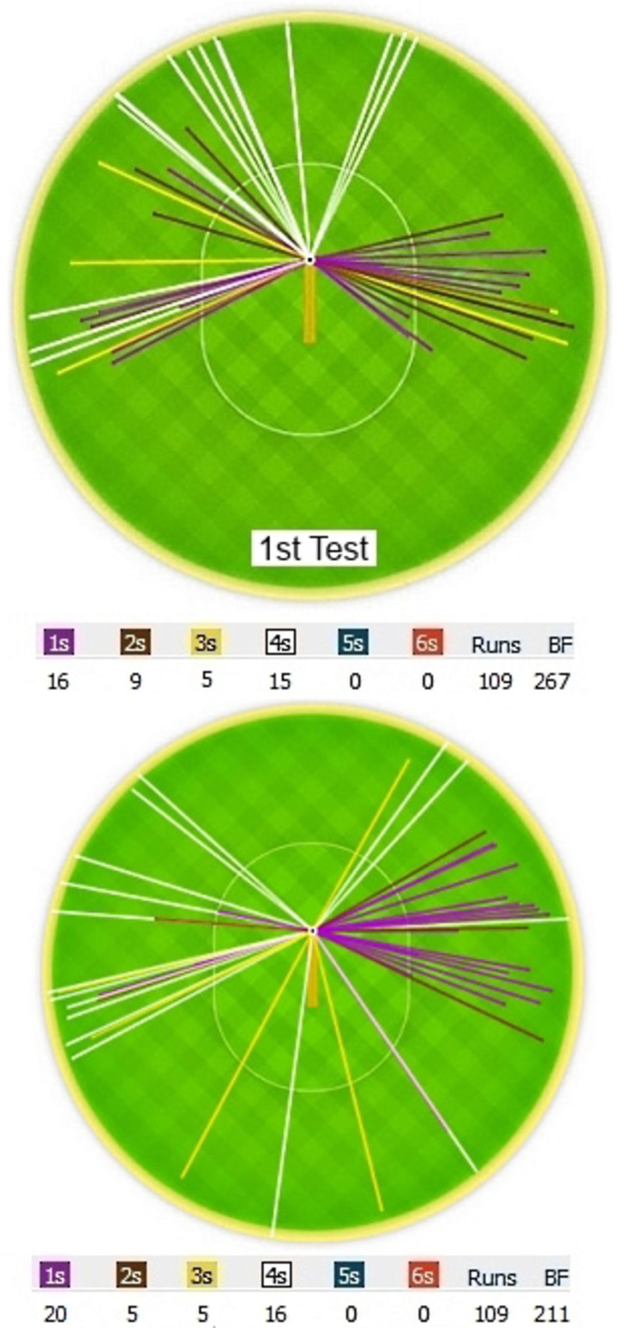 Wagon wheels comparing Ian Bell's Trent Bridge and Lord's hundreds, England v Australia, 2nd Investec Ashes Test, Lord's, 1st day, July 18, 2013